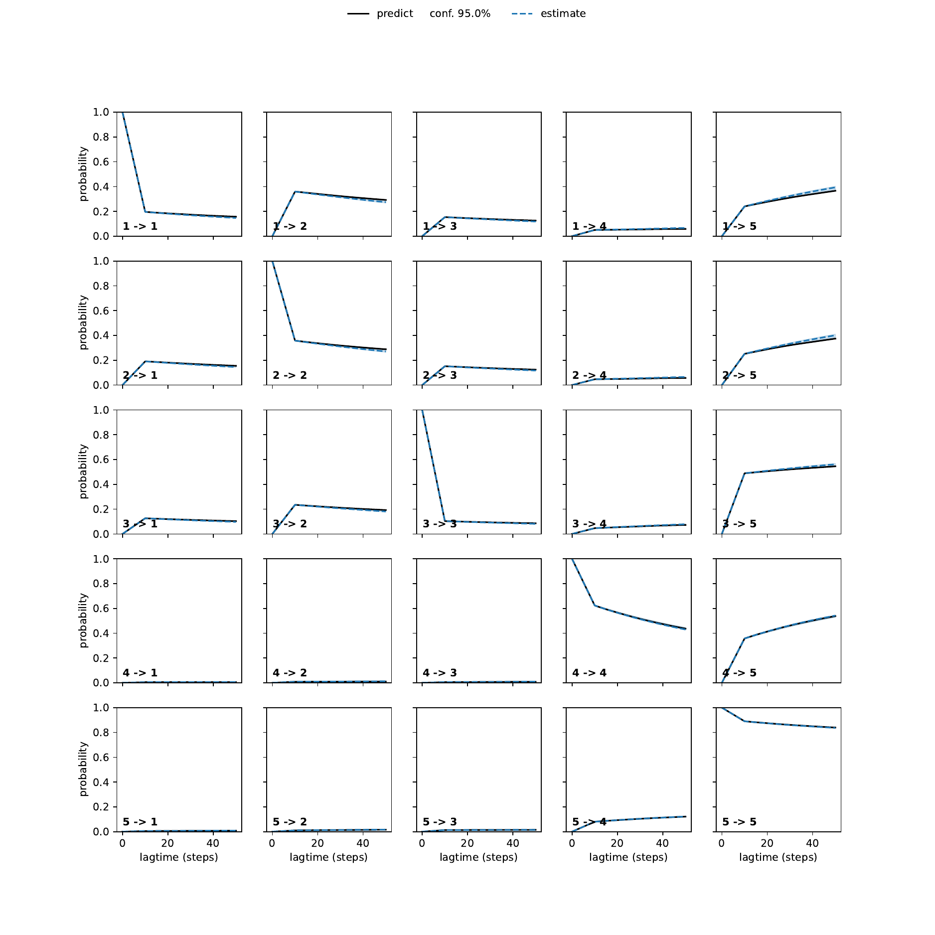ARA unbiased convergence