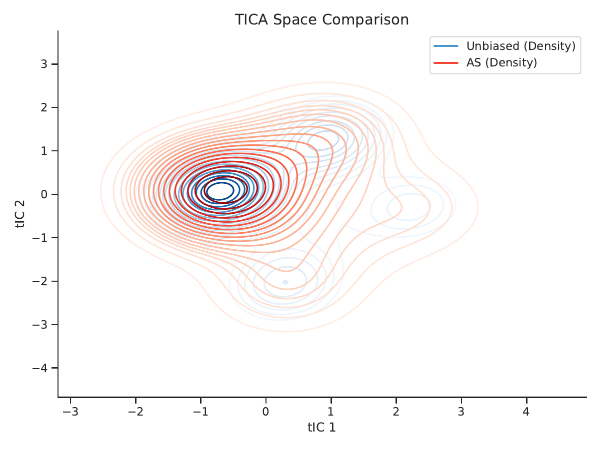 ARAA method comparison
