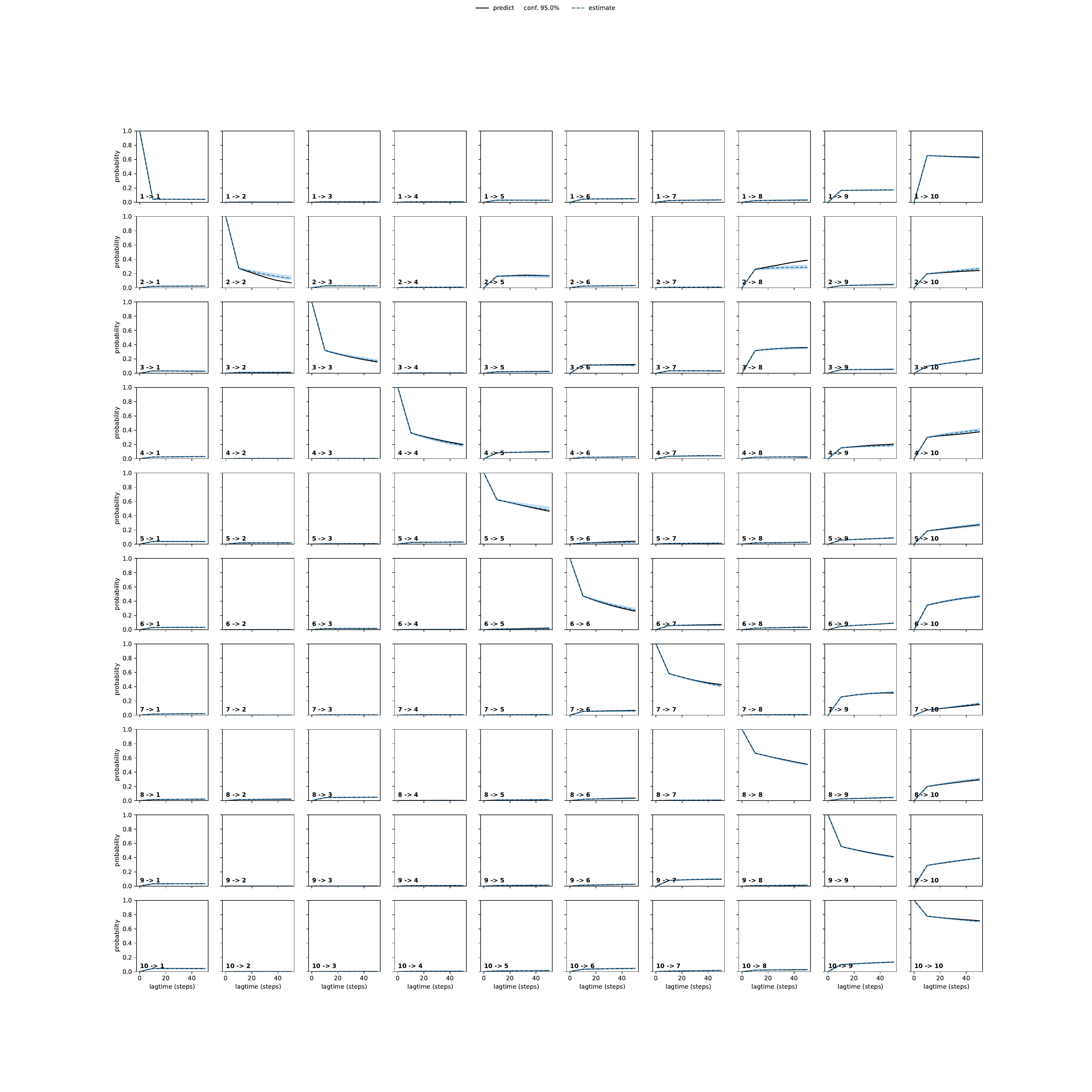 ARCA adaptive convergence