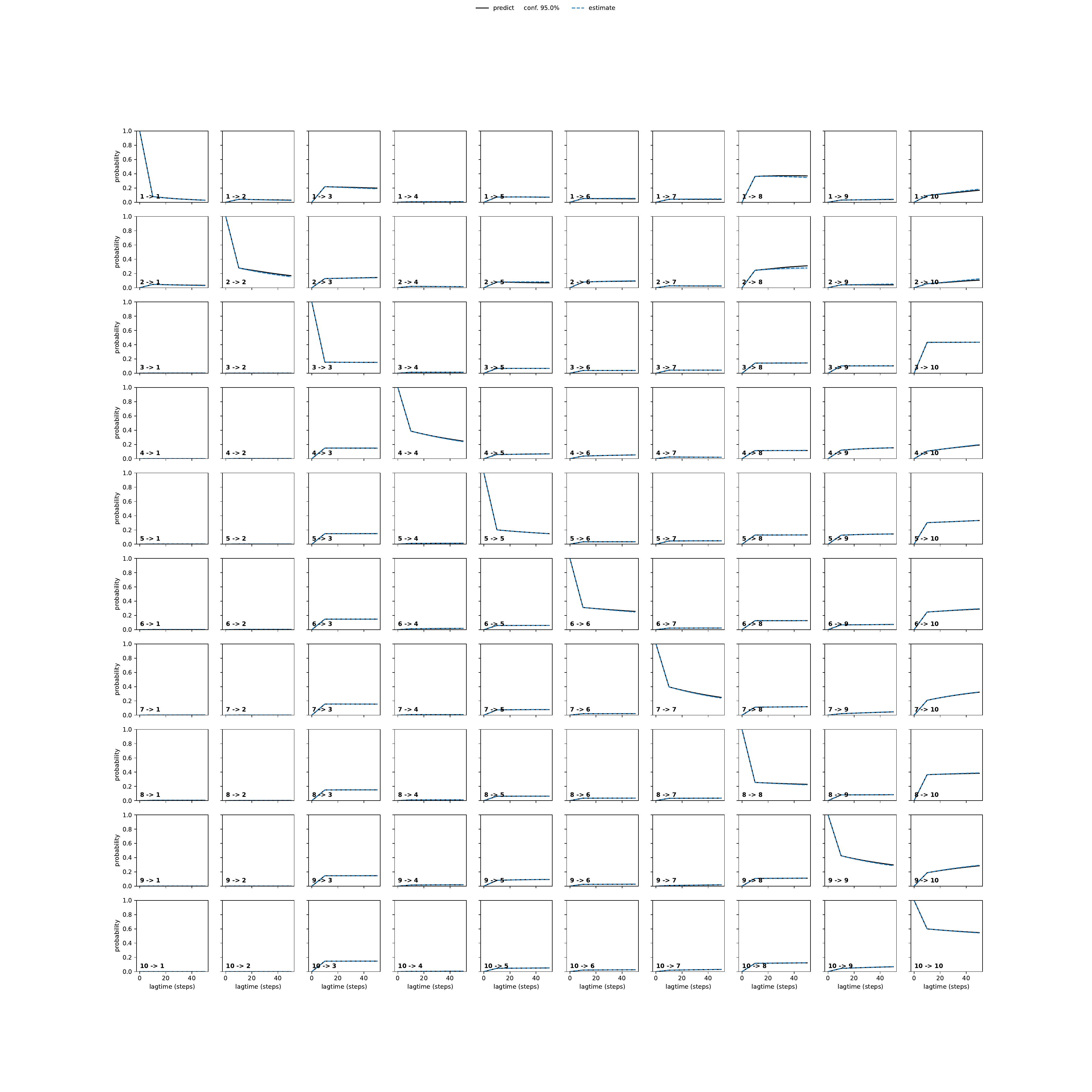 ARCA unbiased convergence