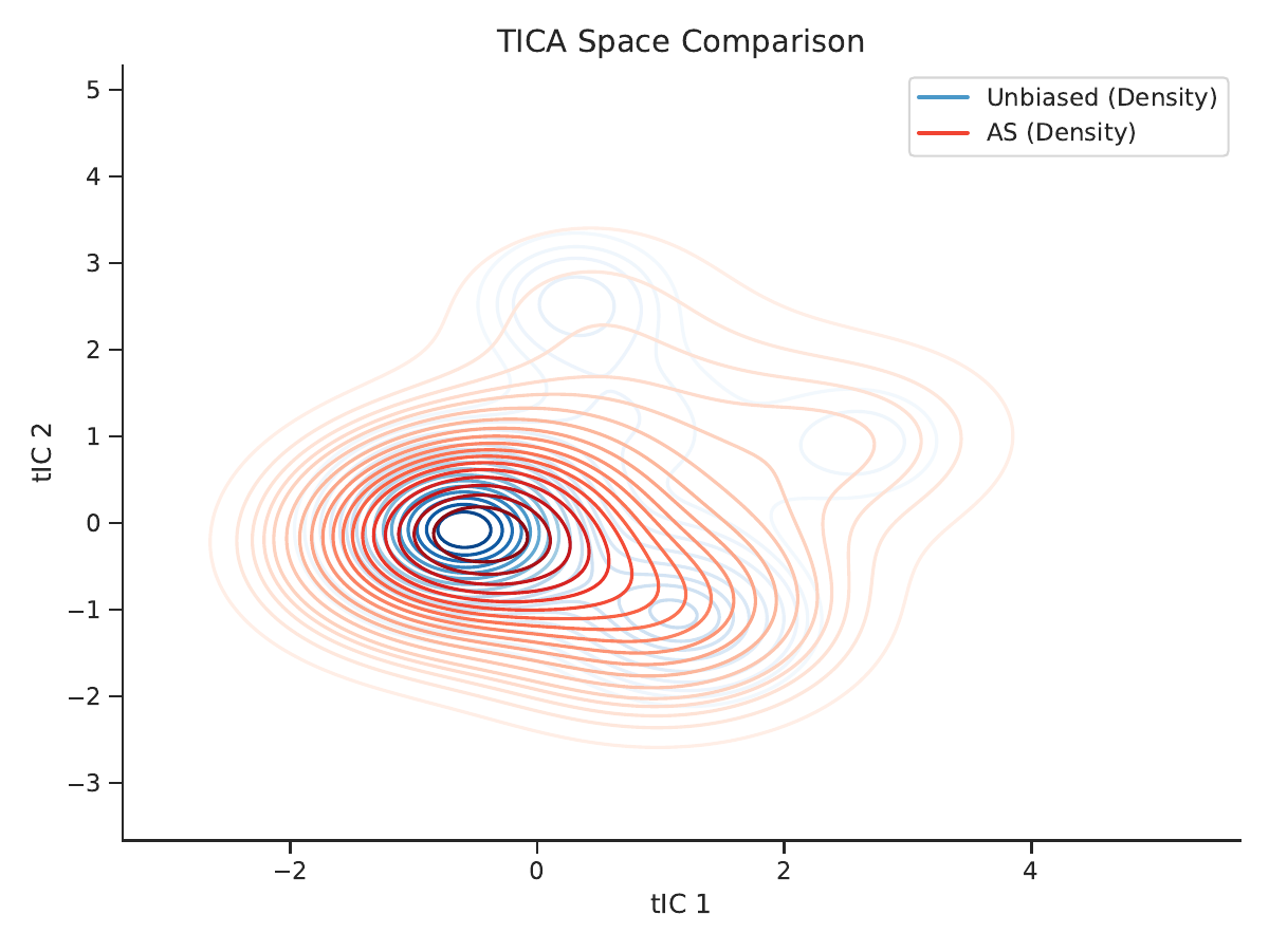 ARCA method comparison