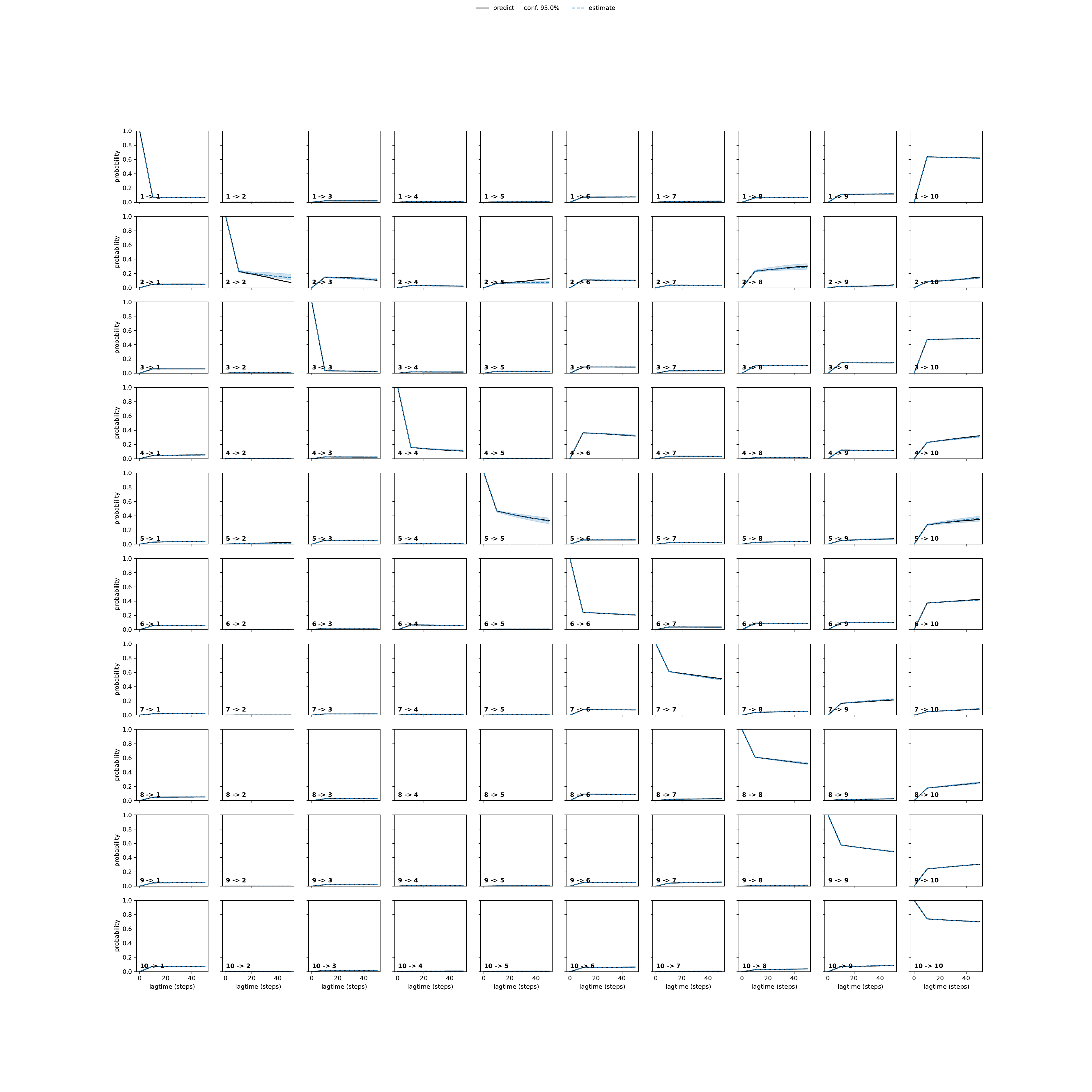 ARDA adaptive convergence