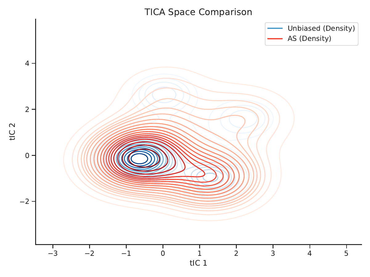ARDA method comparison