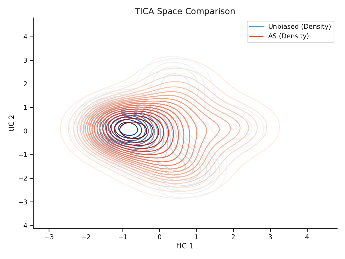 AREA method comparison