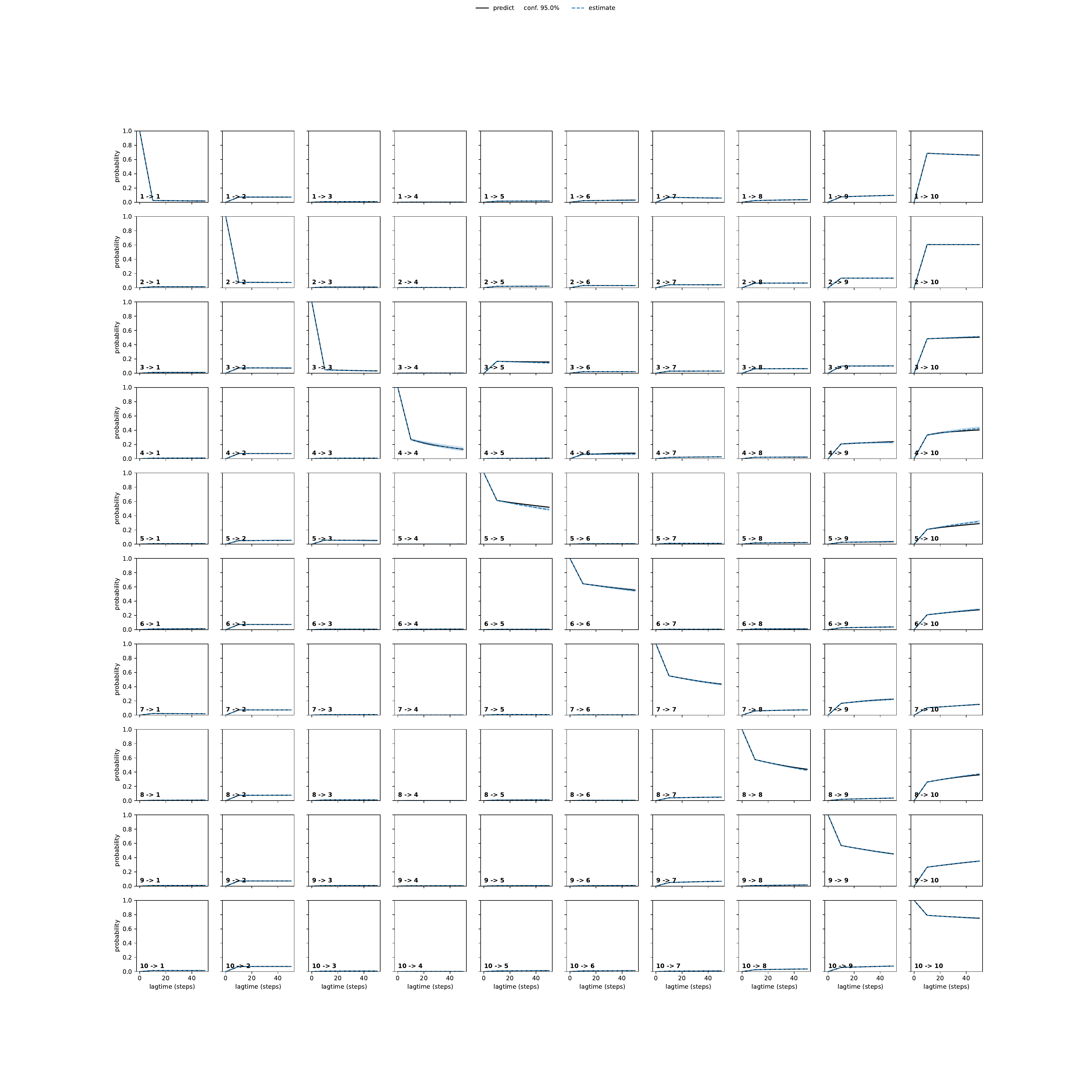 AREA unbiased convergence