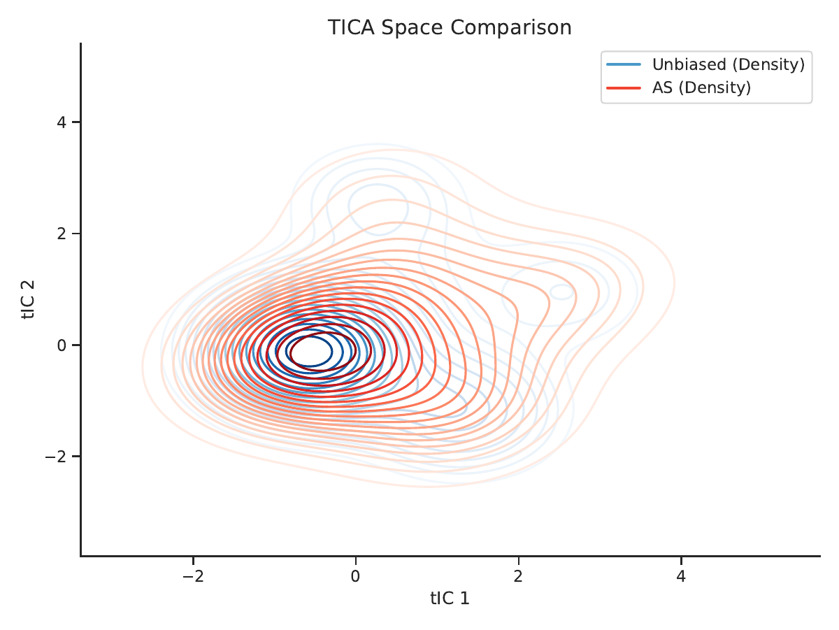 AREA method comparison