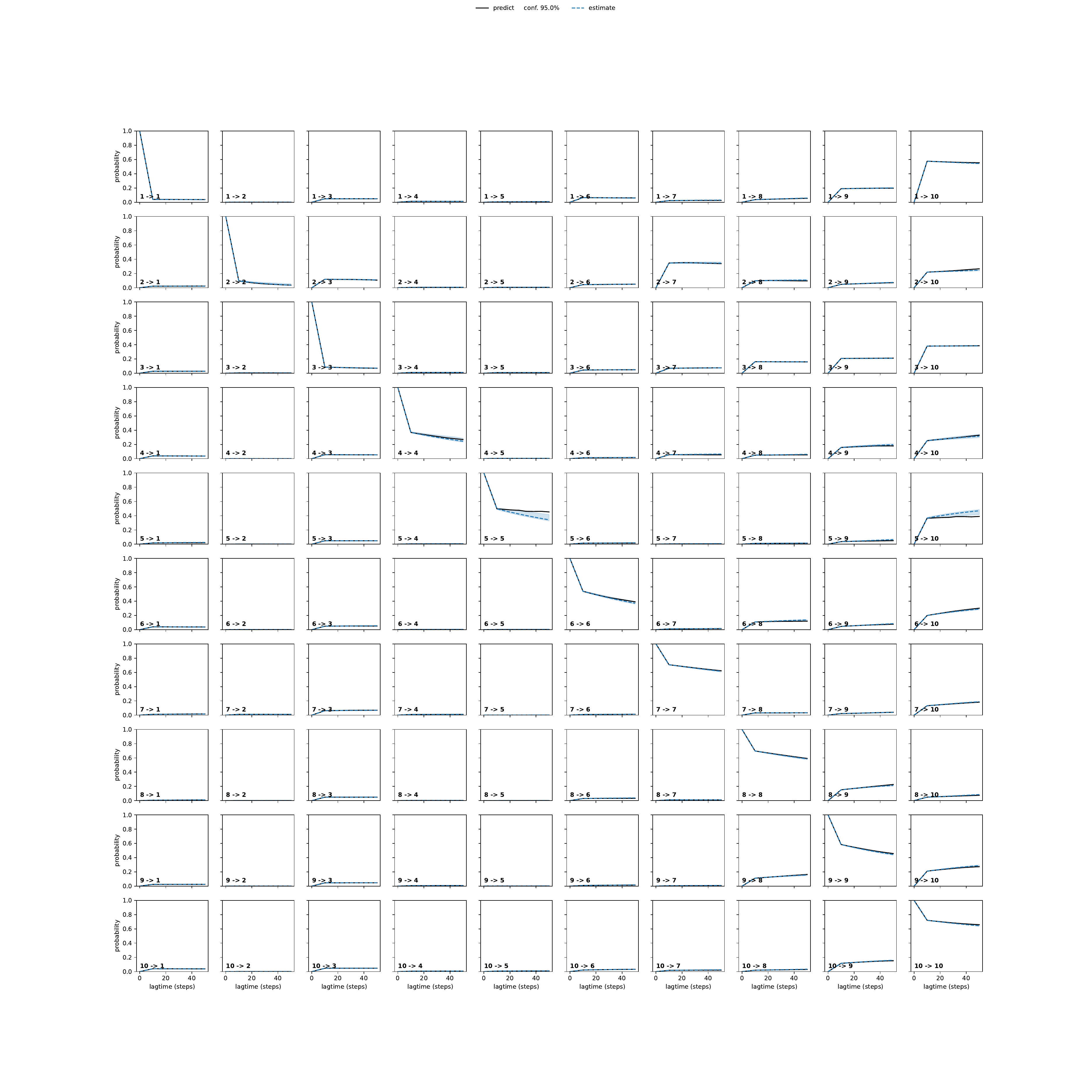 ARFA adaptive convergence