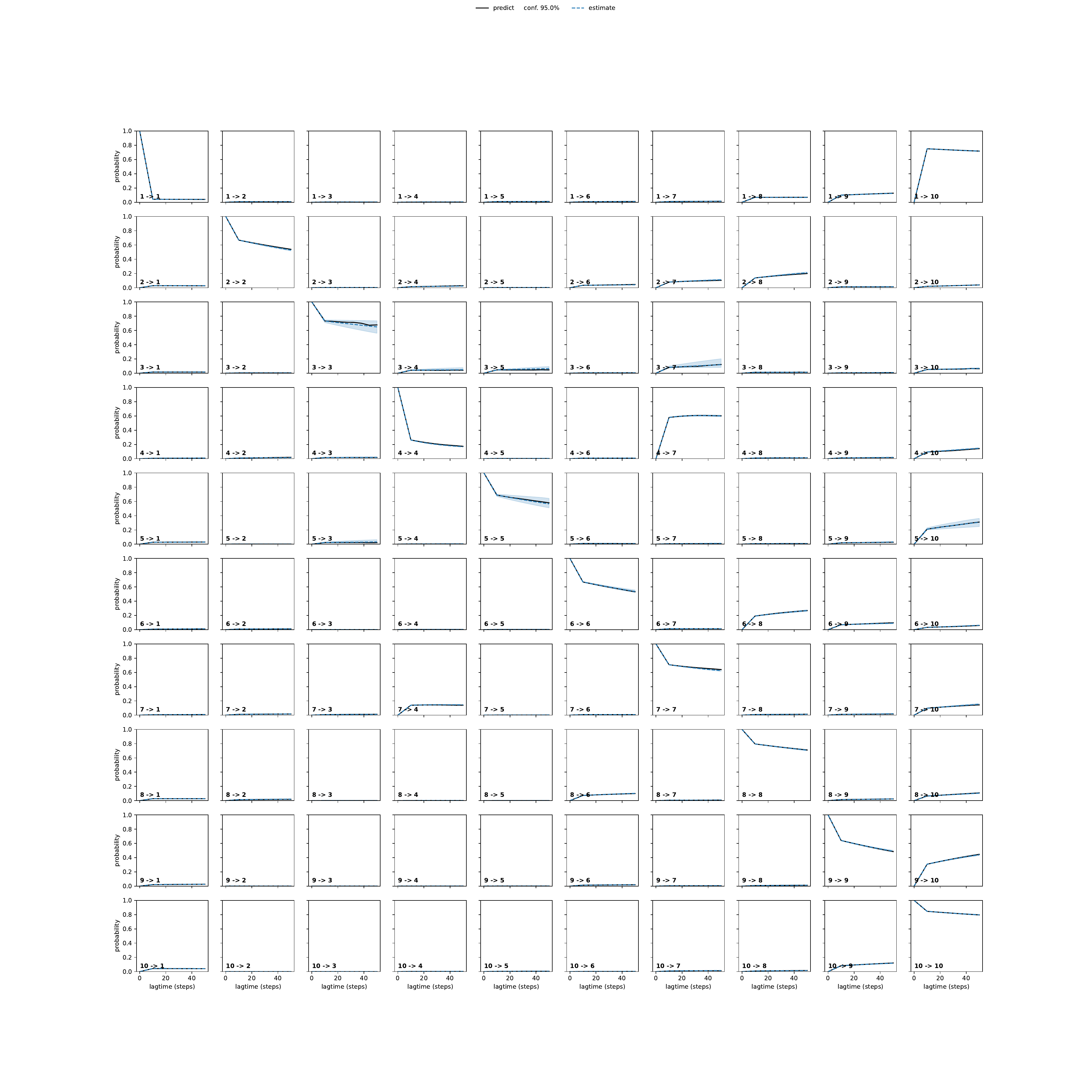ARIA adaptive convergence