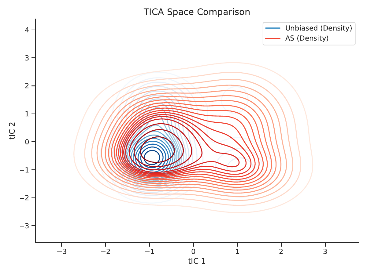 ARIA method comparison