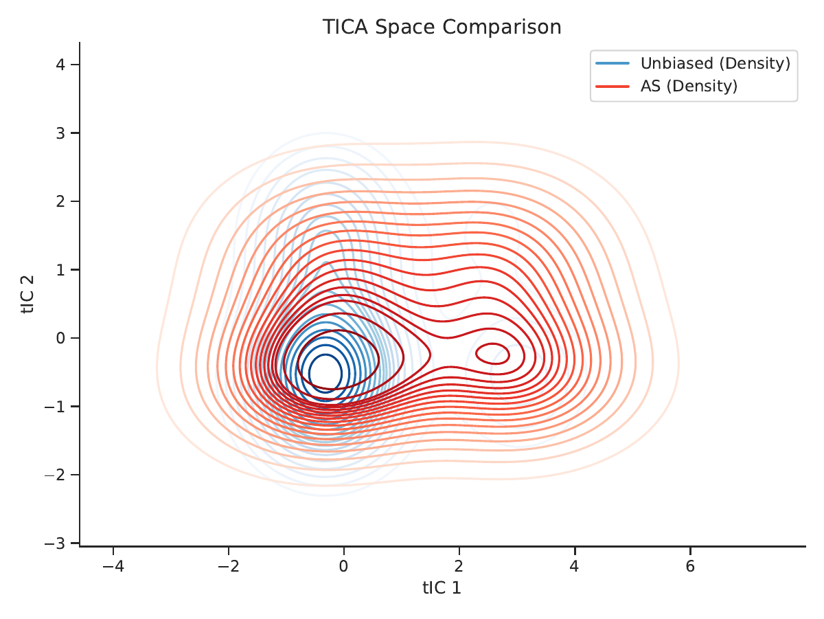 ARIA method comparison