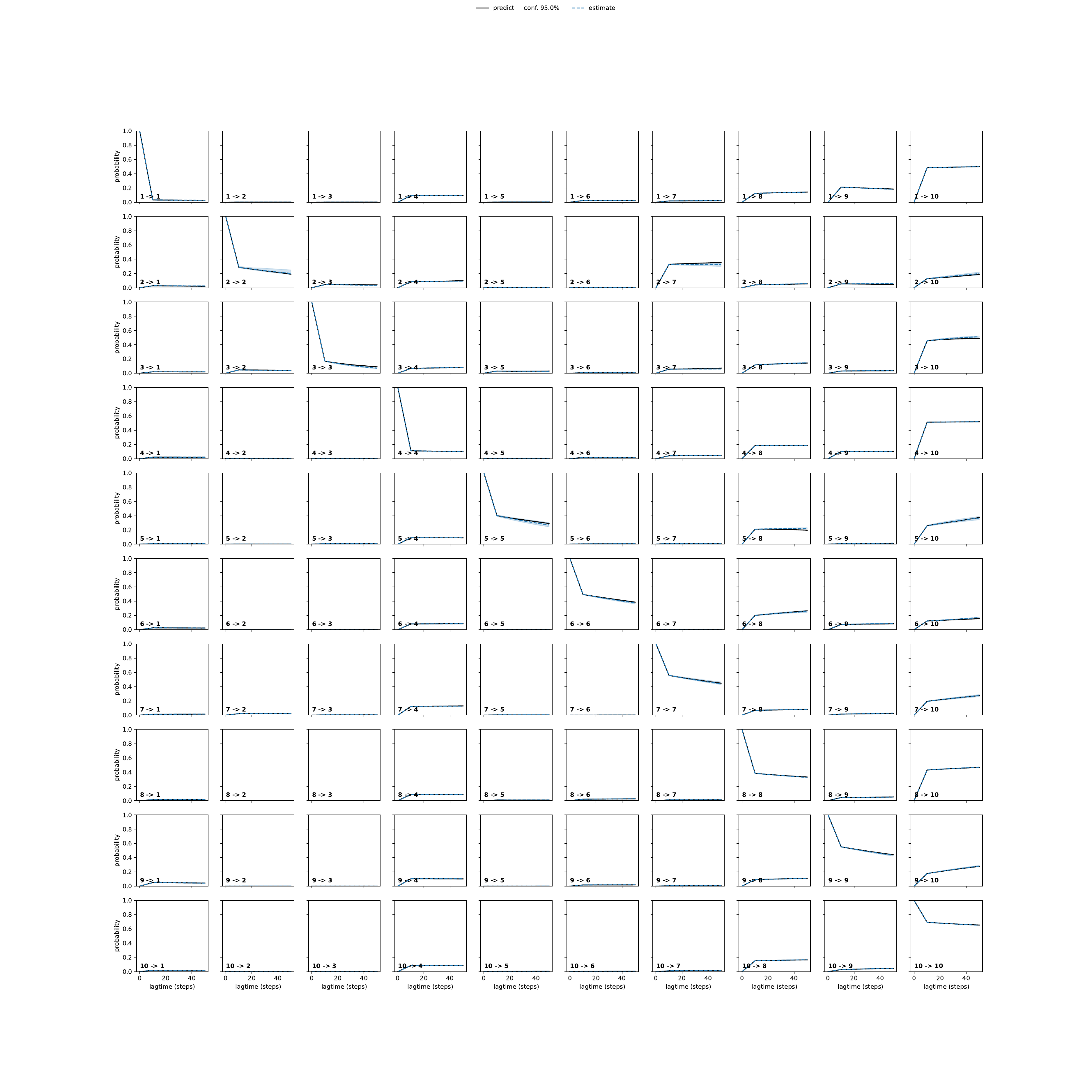 ARKA adaptive convergence