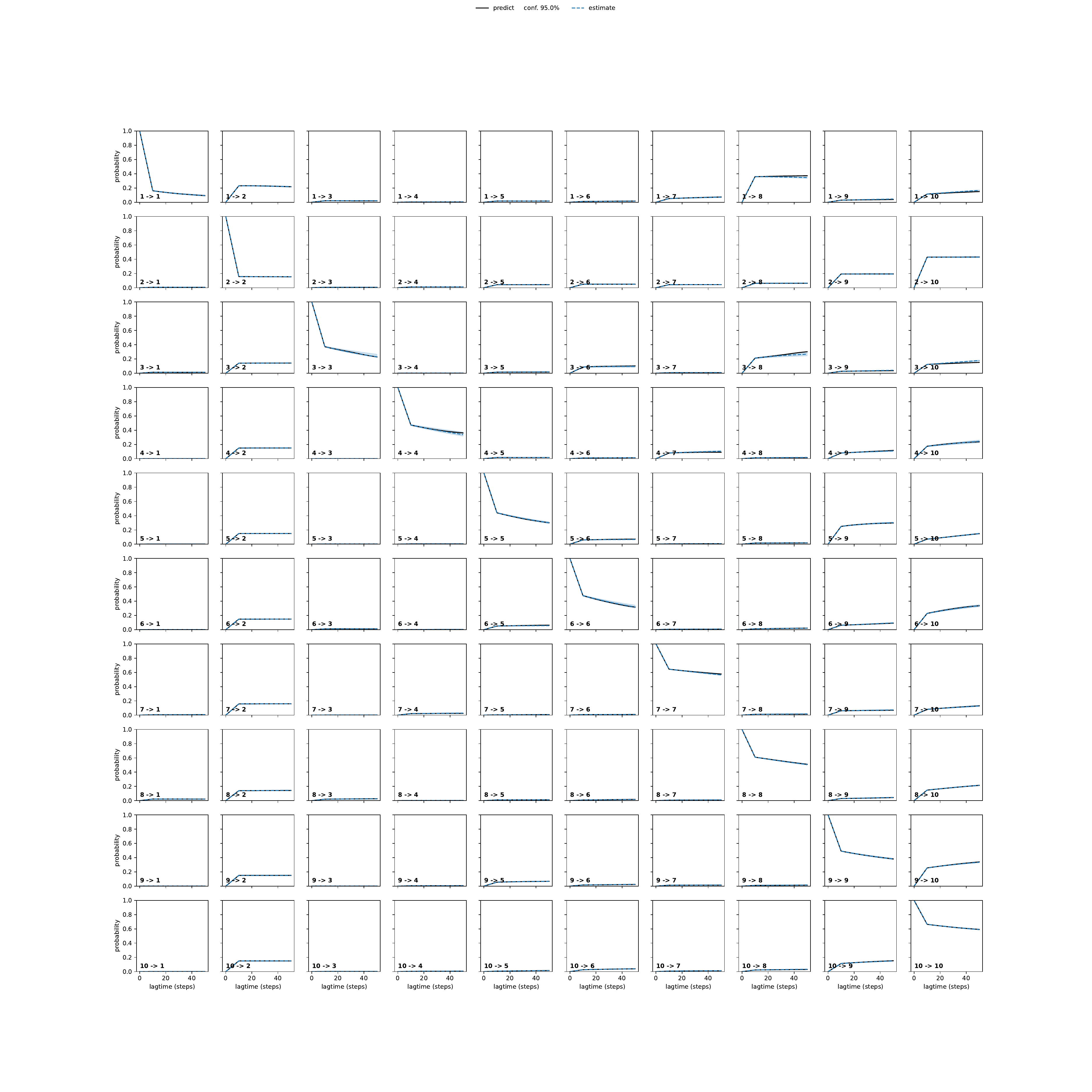ARMA adaptive convergence