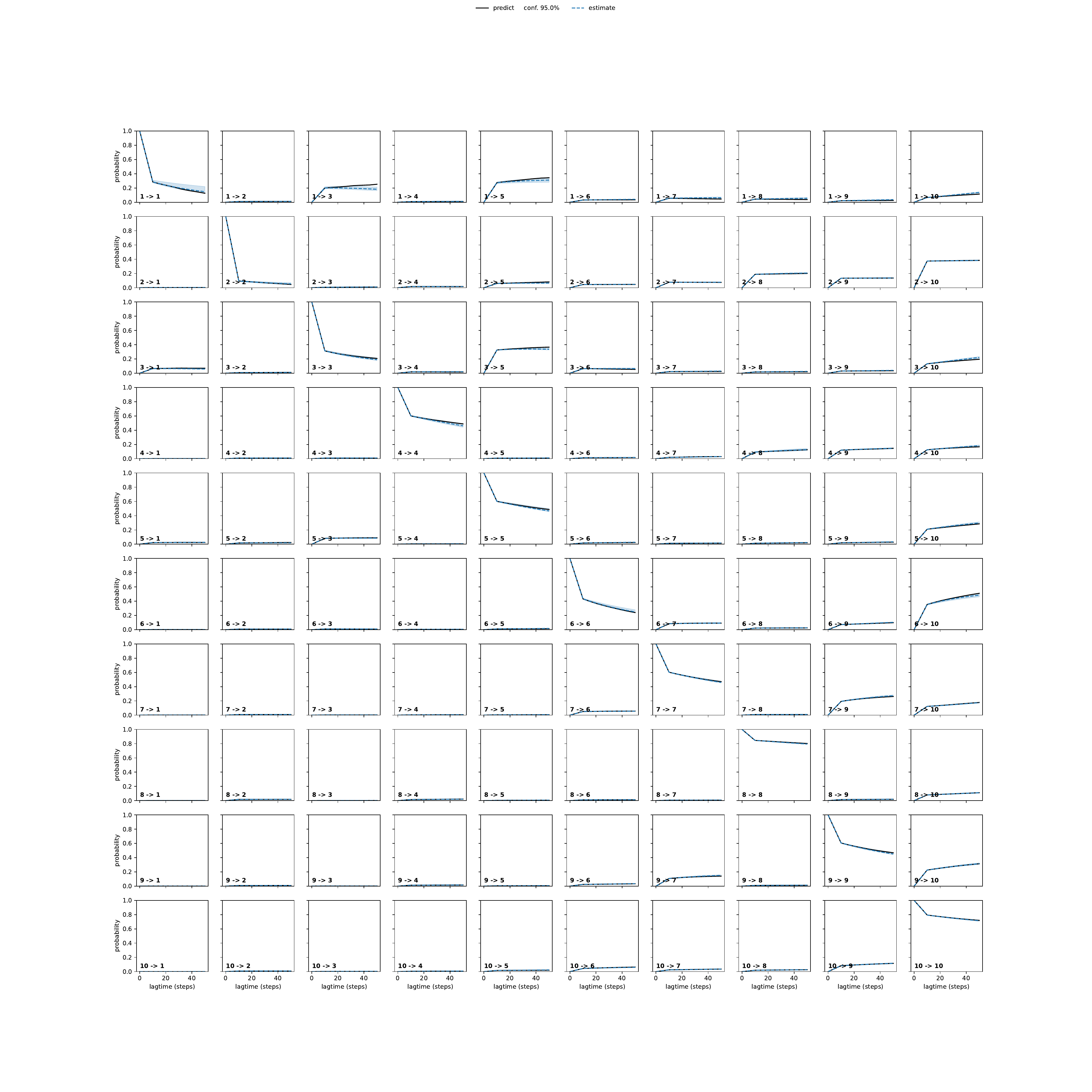 ARNA adaptive convergence