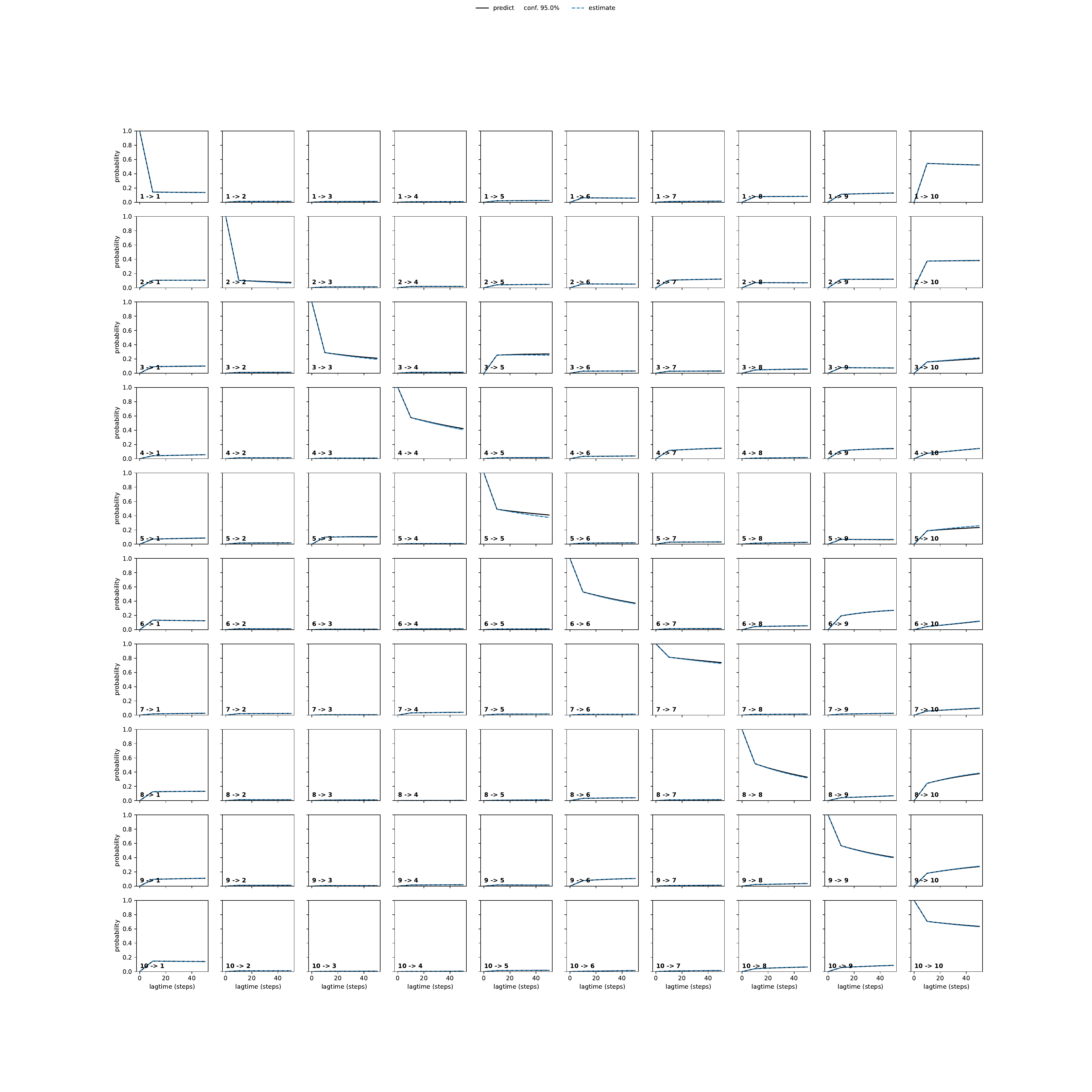 ARNA unbiased convergence