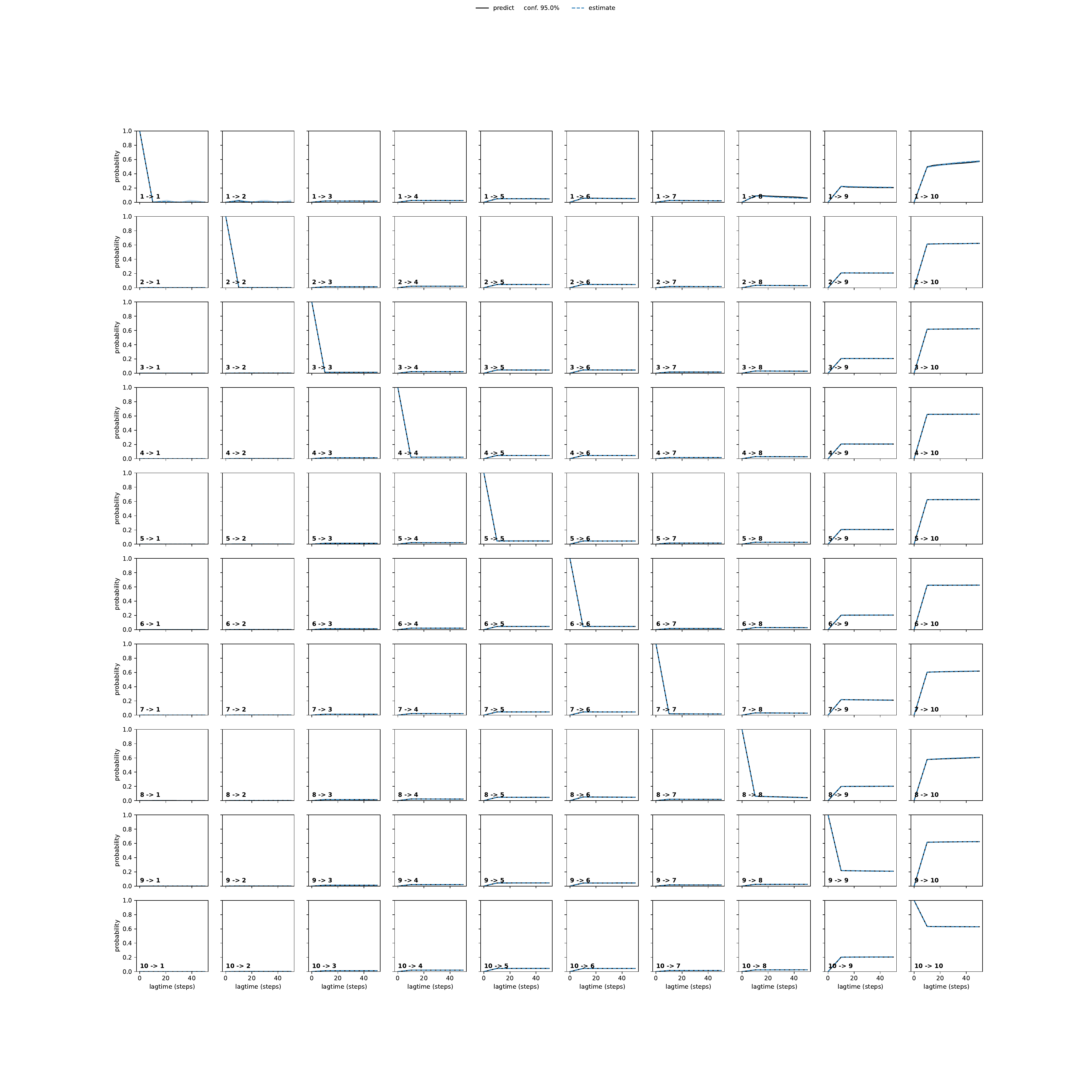 ARPA adaptive convergence
