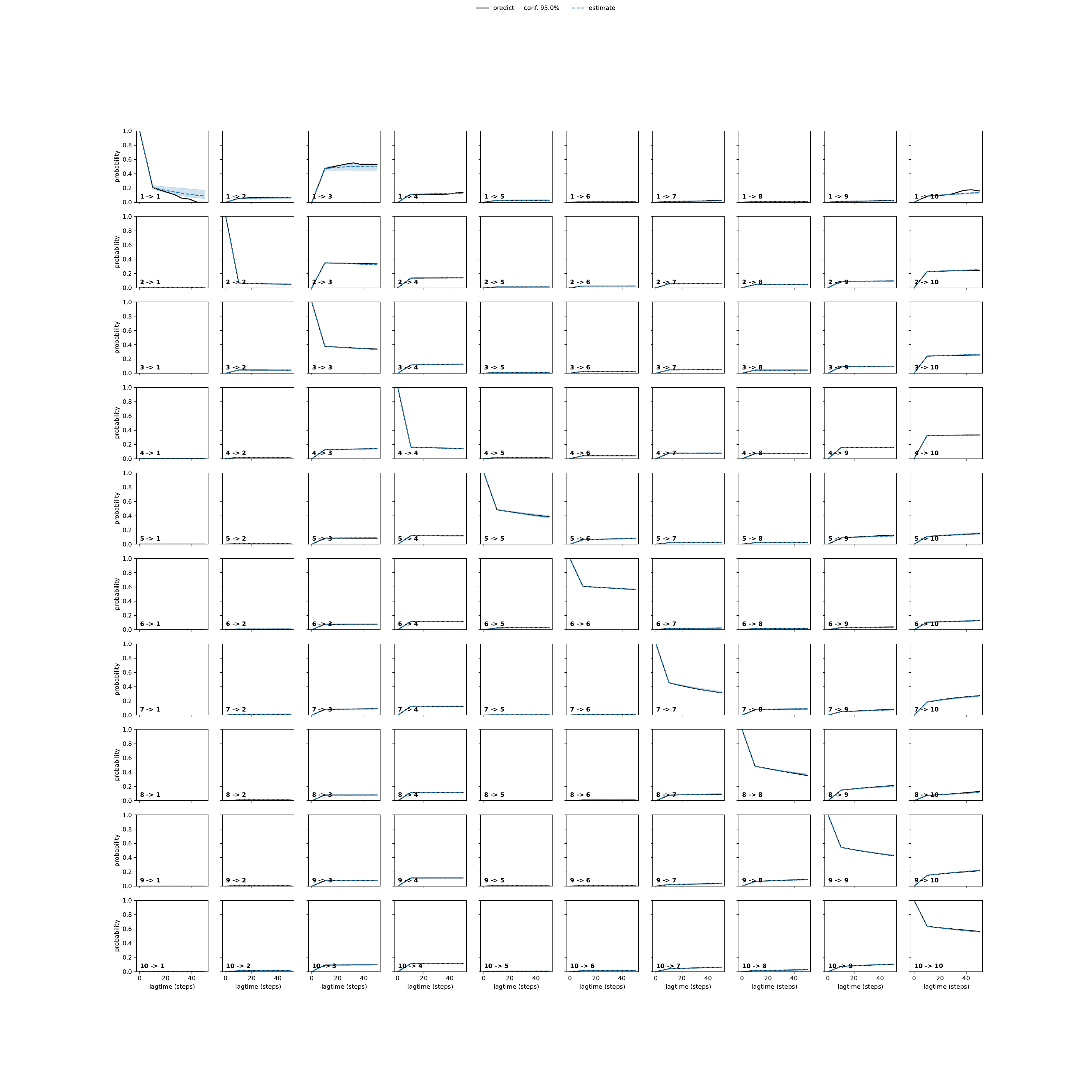 ARQA adaptive convergence