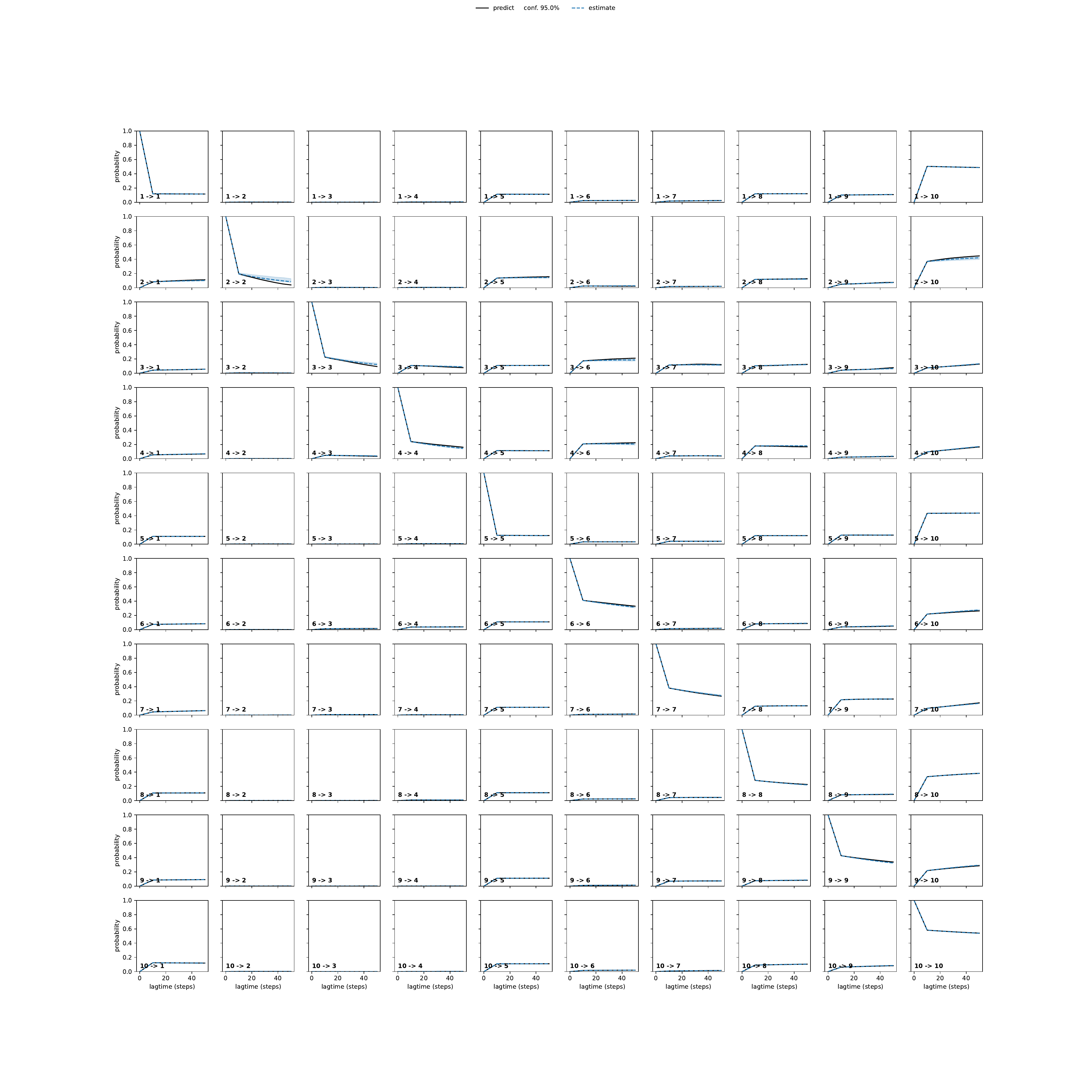 ARQA unbiased convergence