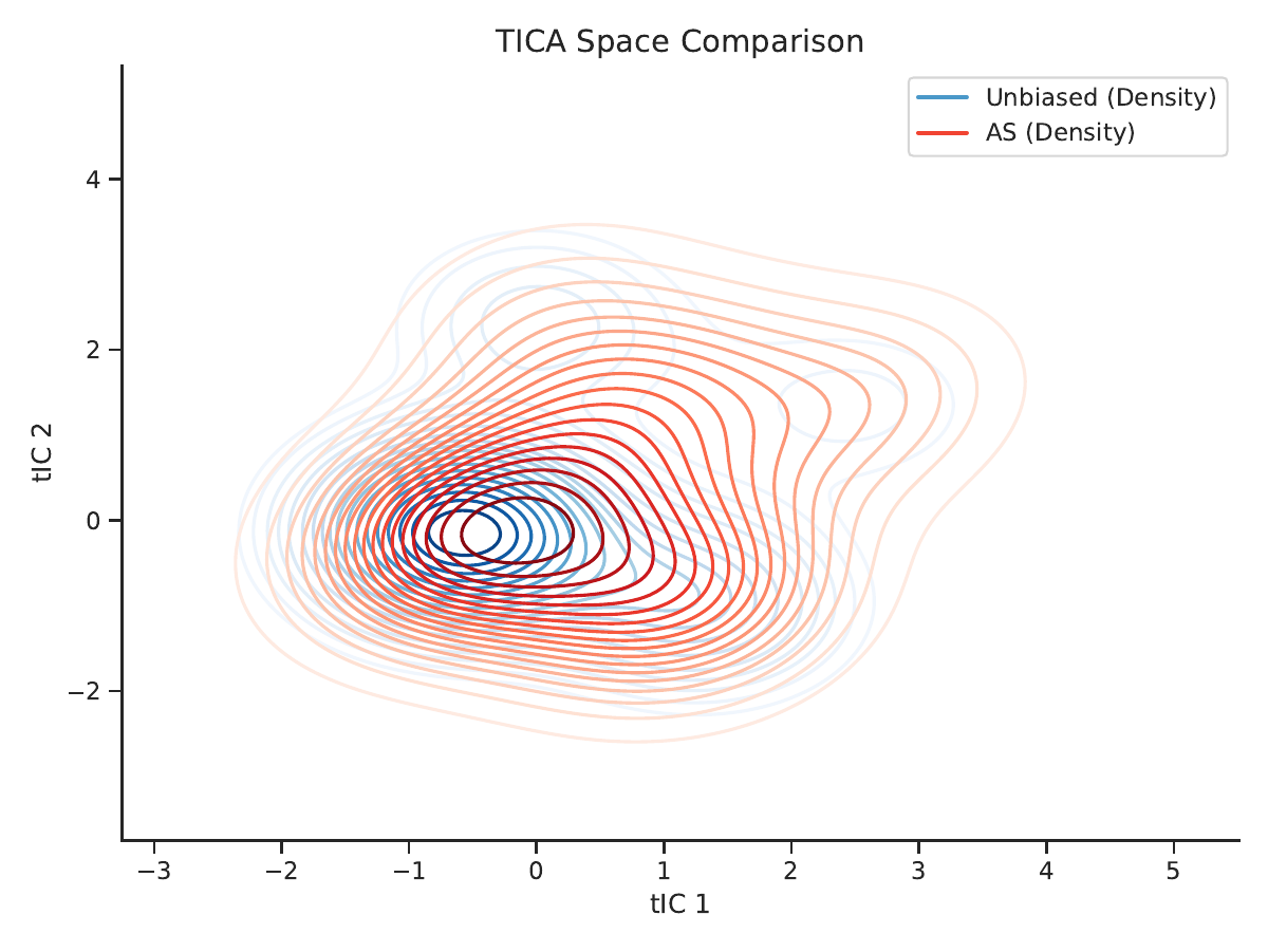 ARQA method comparison