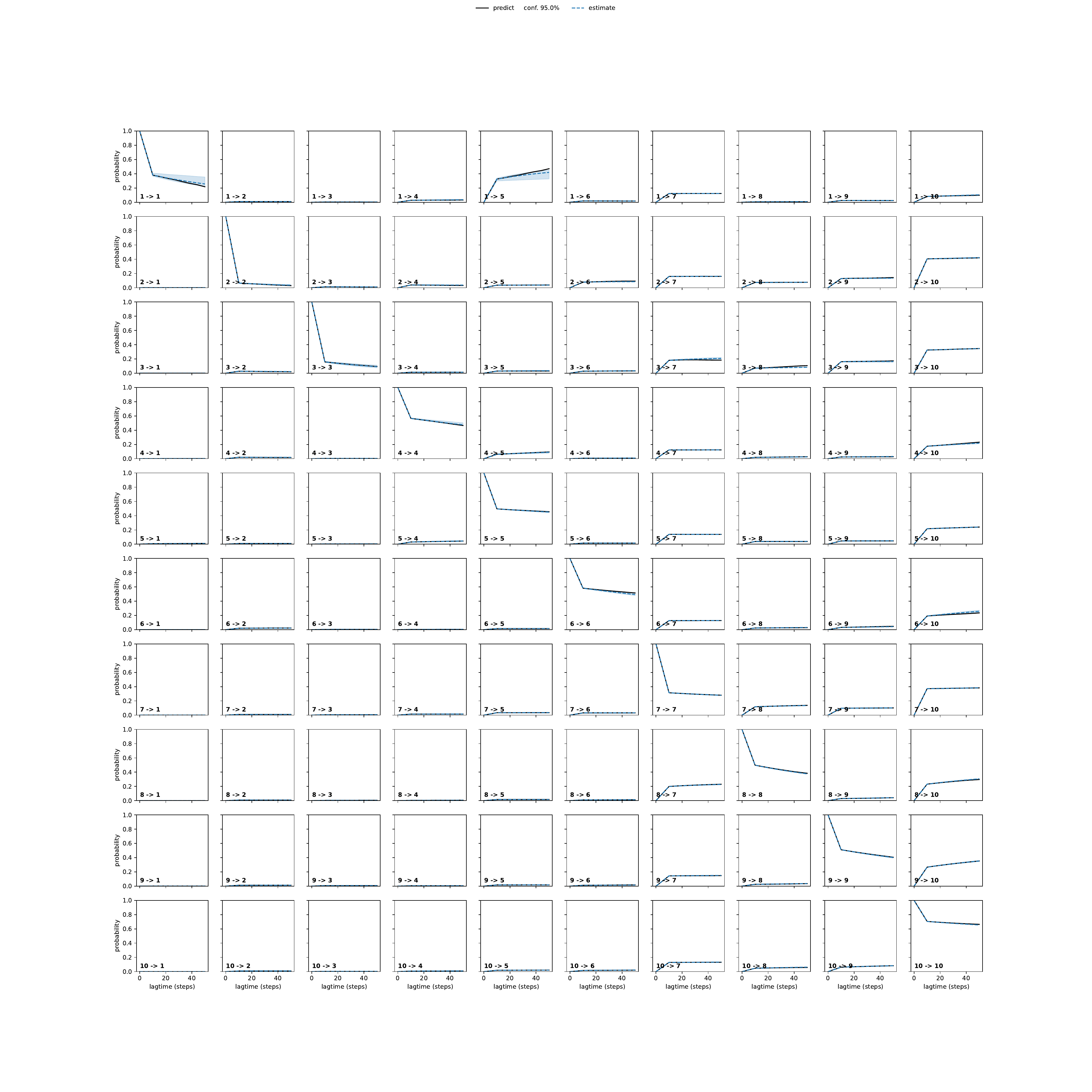 ARRA adaptive convergence