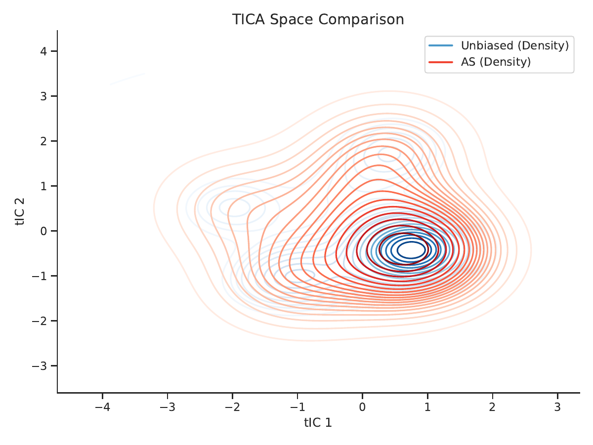ARRA method comparison