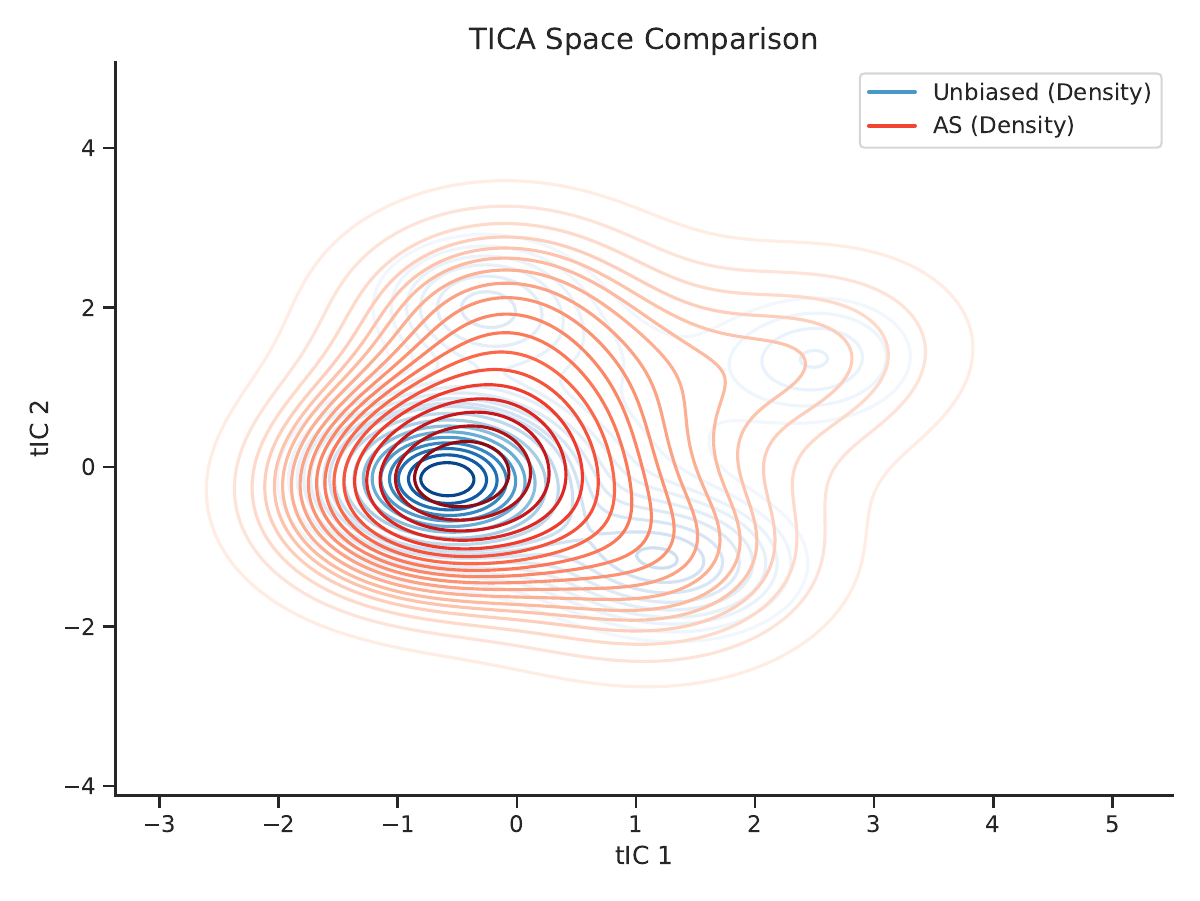 ARRA method comparison