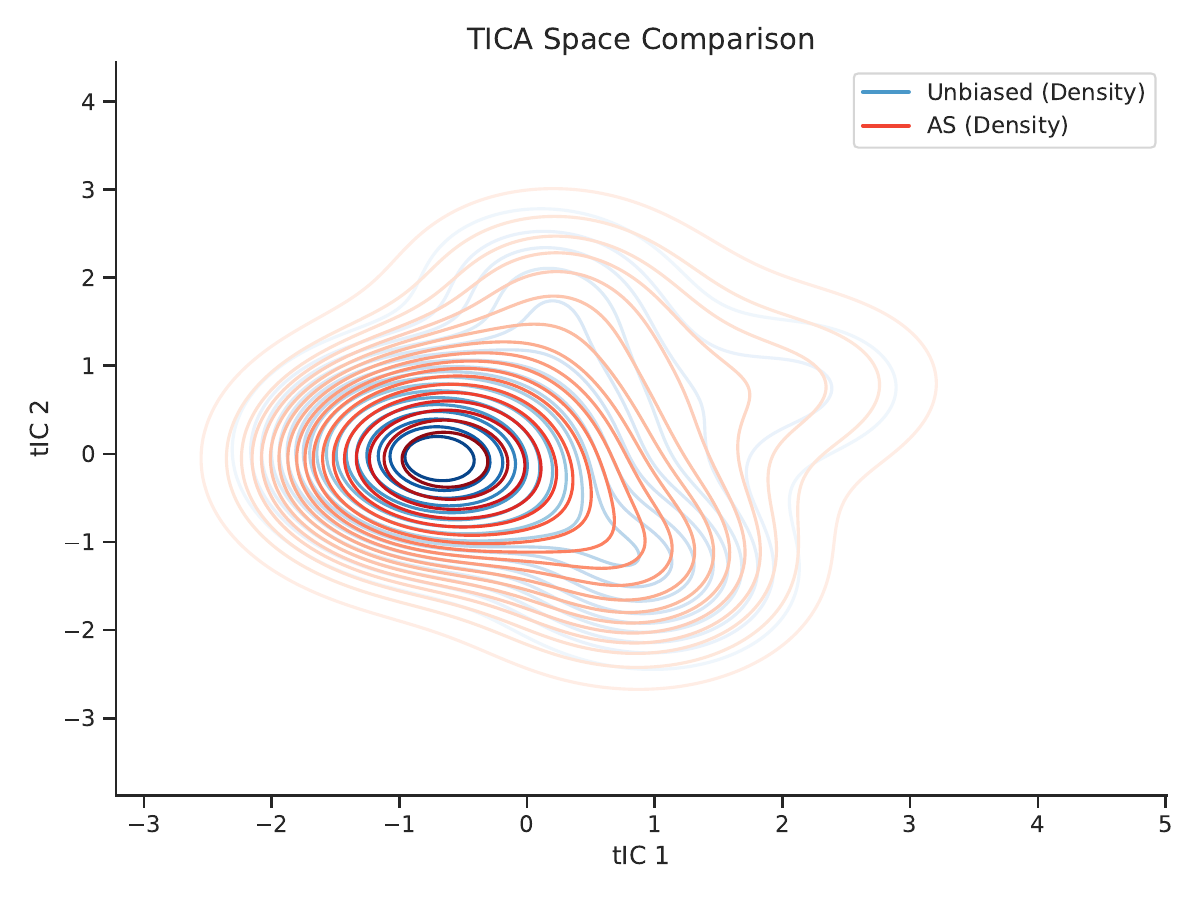ARSA method comparison