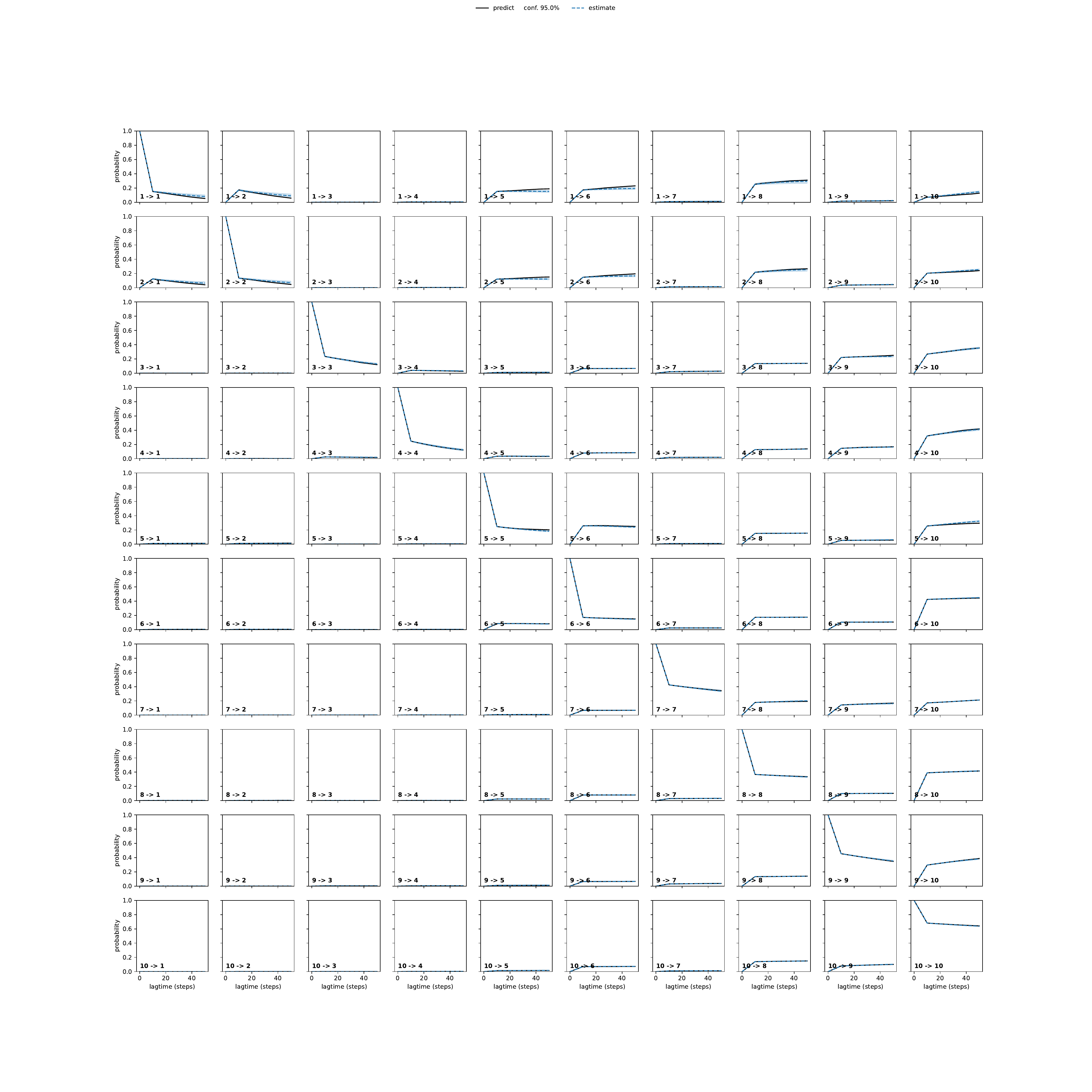 ARTA adaptive convergence