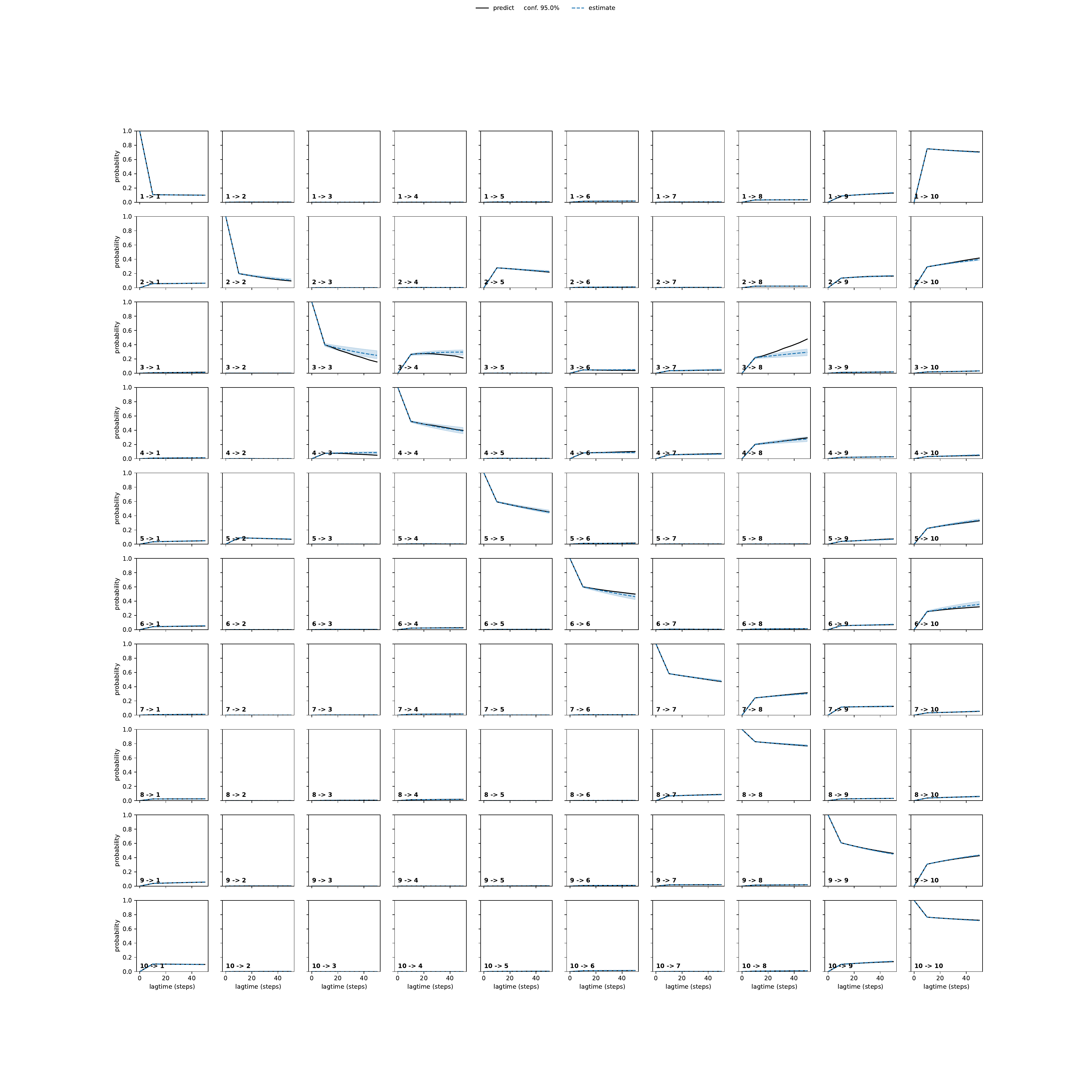 ARVA adaptive convergence