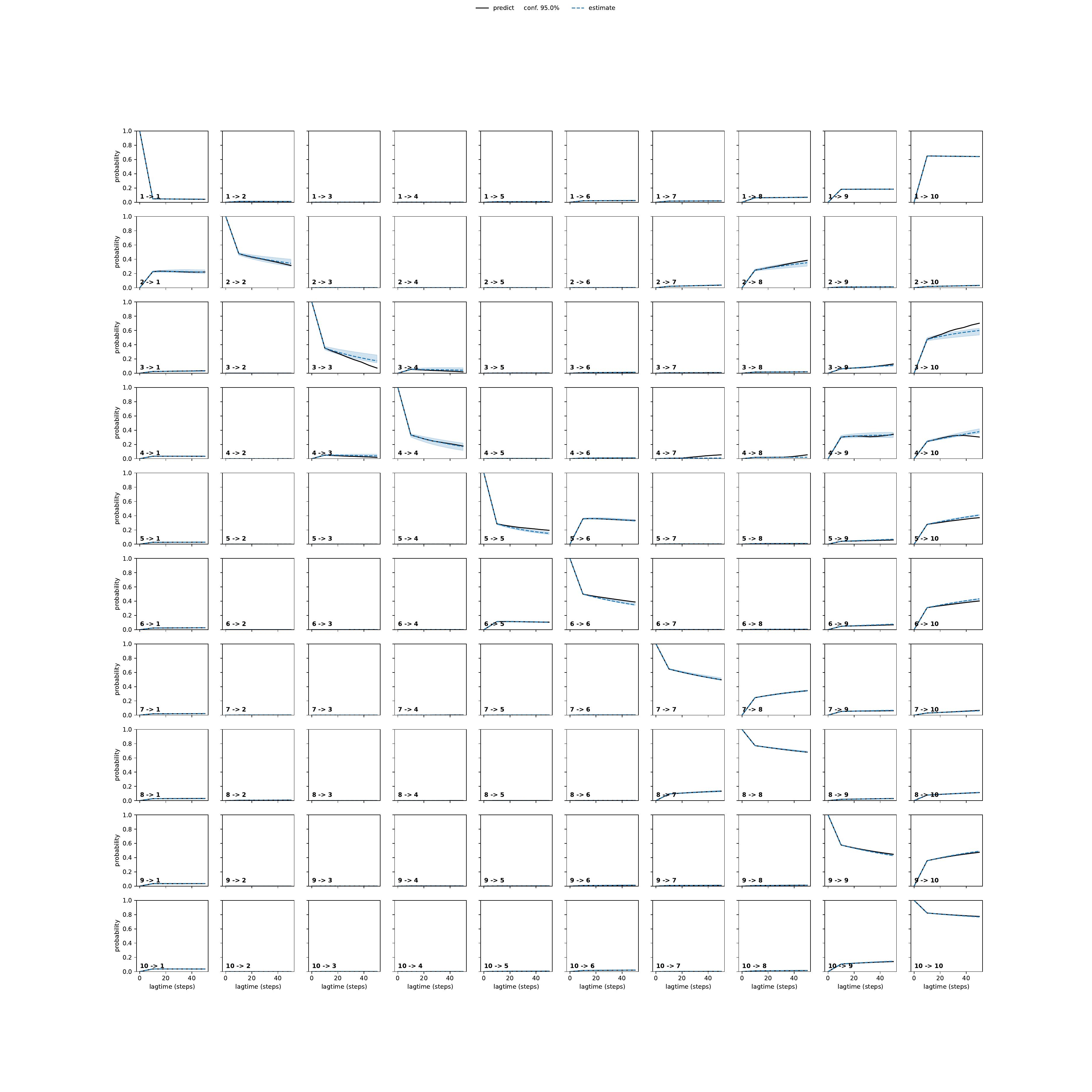 ARVA unbiased convergence