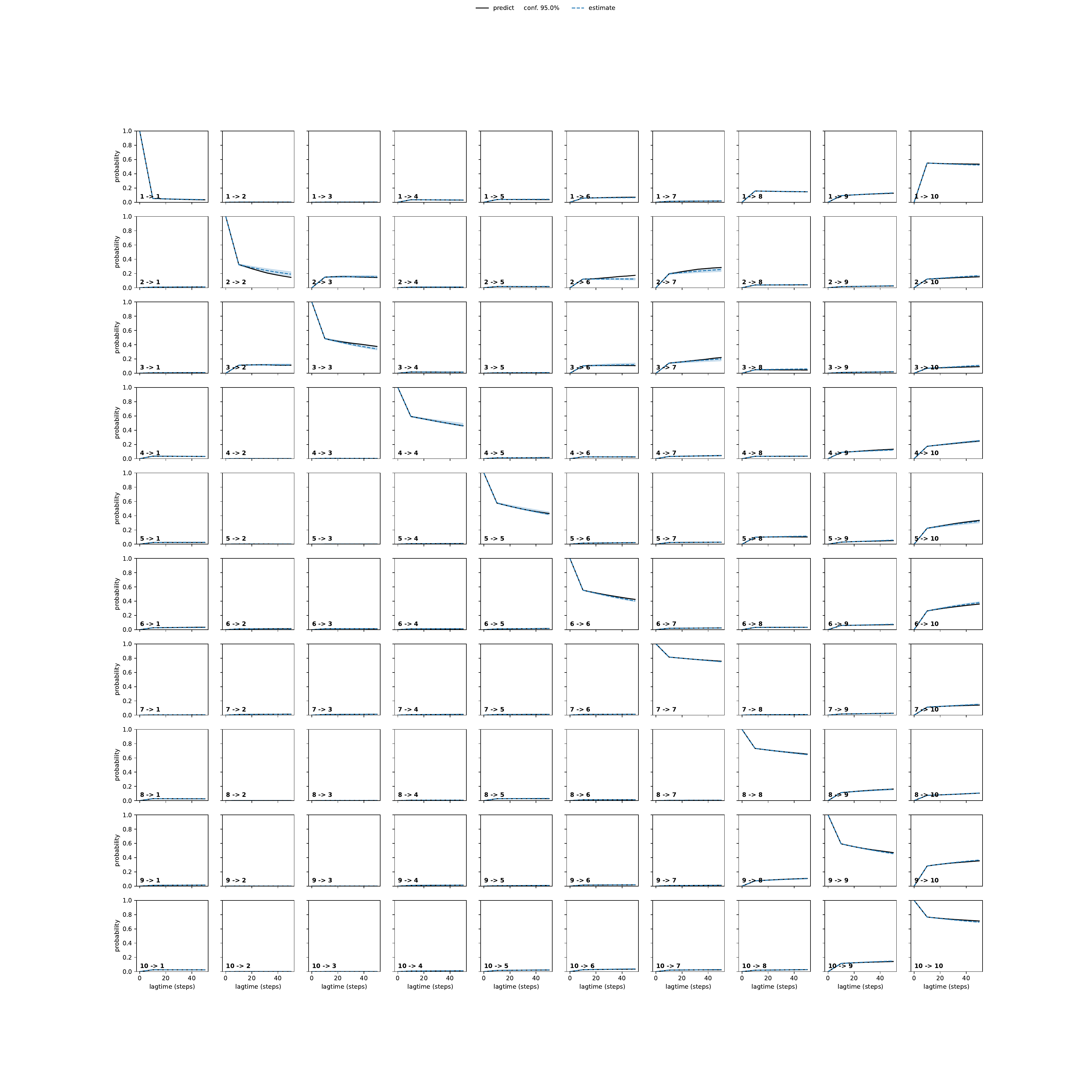ARWA adaptive convergence