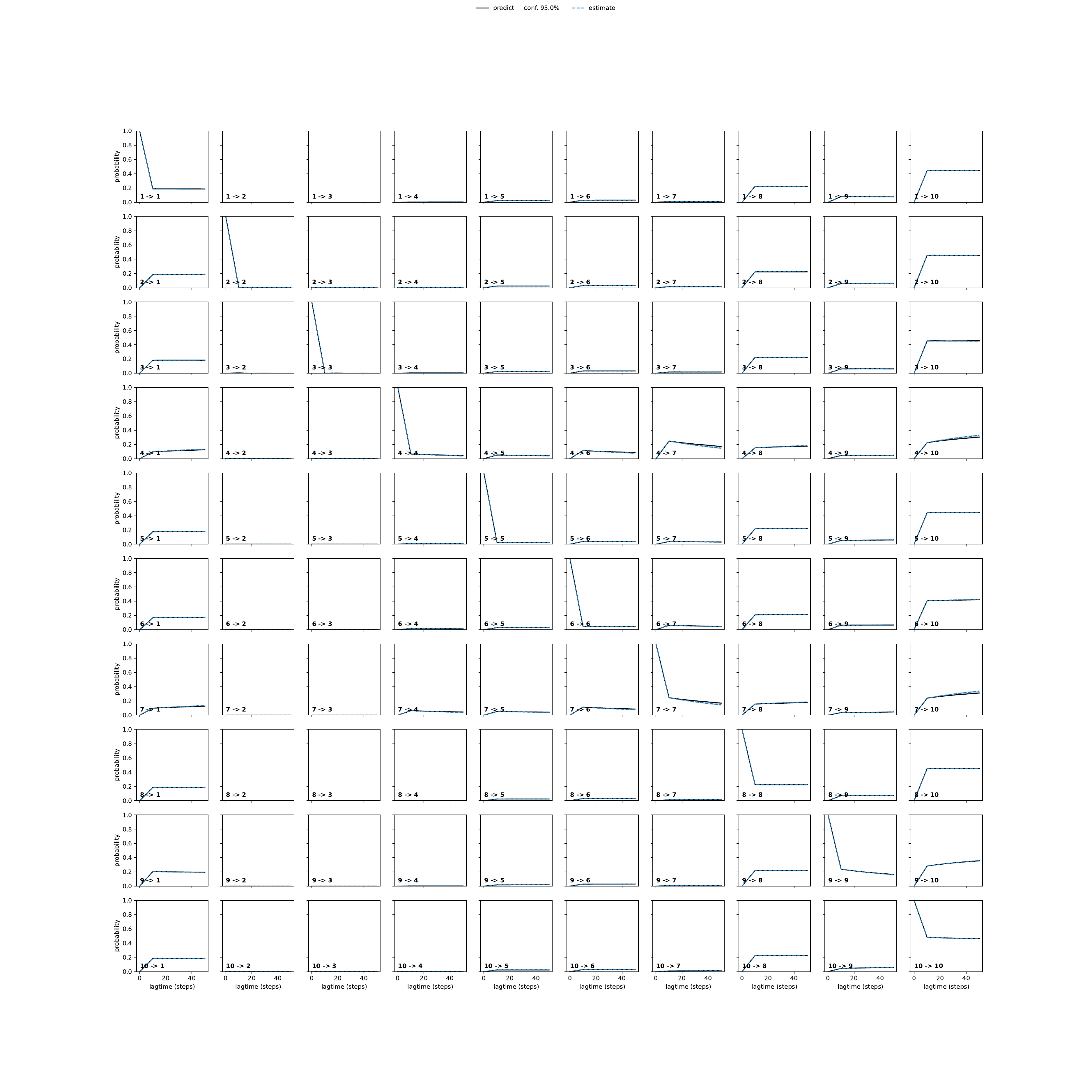 ARA adaptive convergence