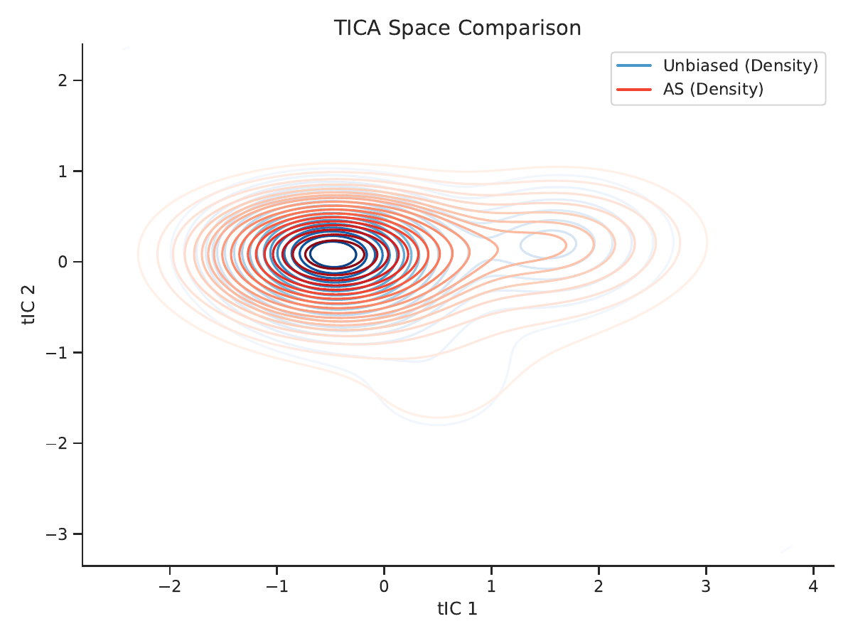 ARA method comparison