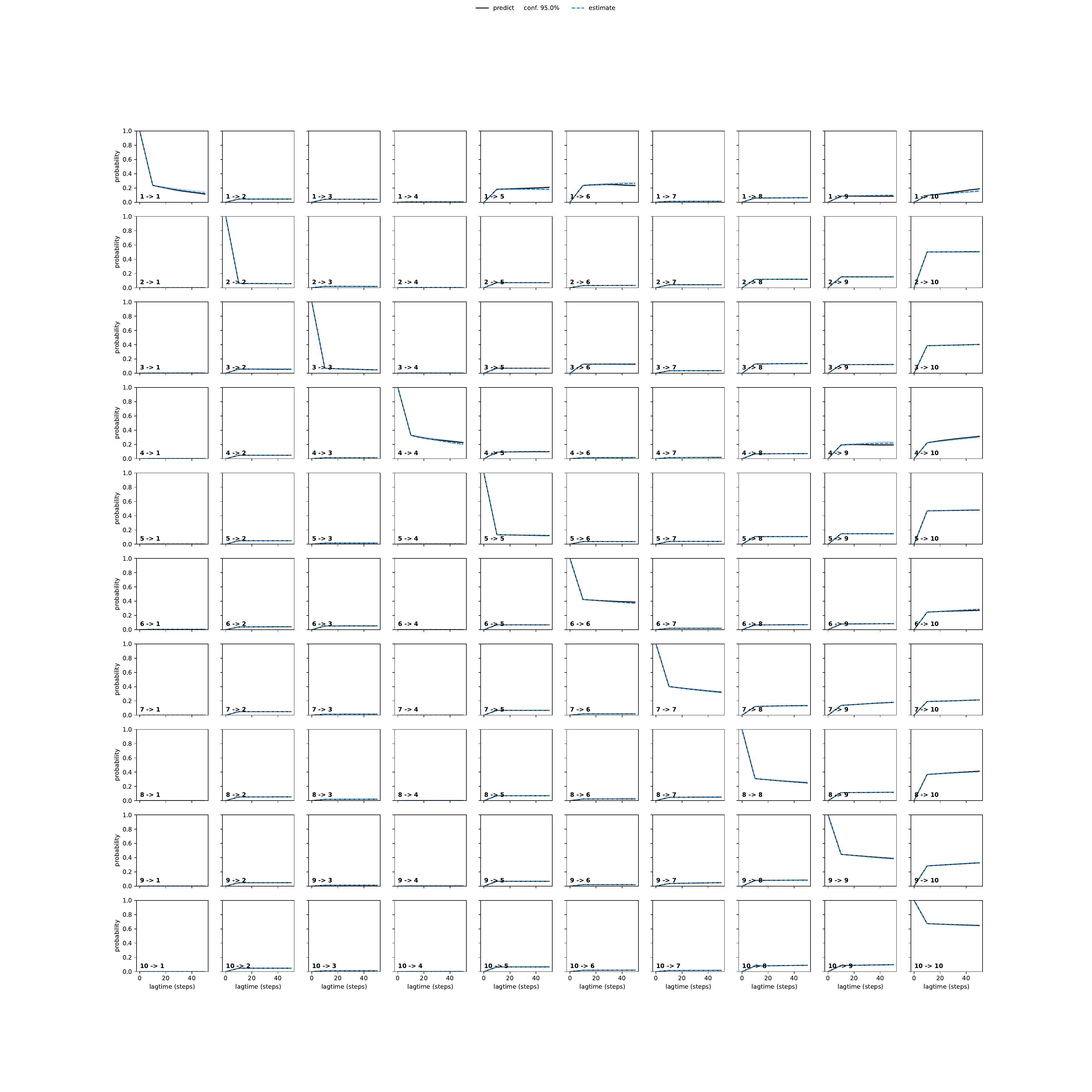 AREA adaptive convergence