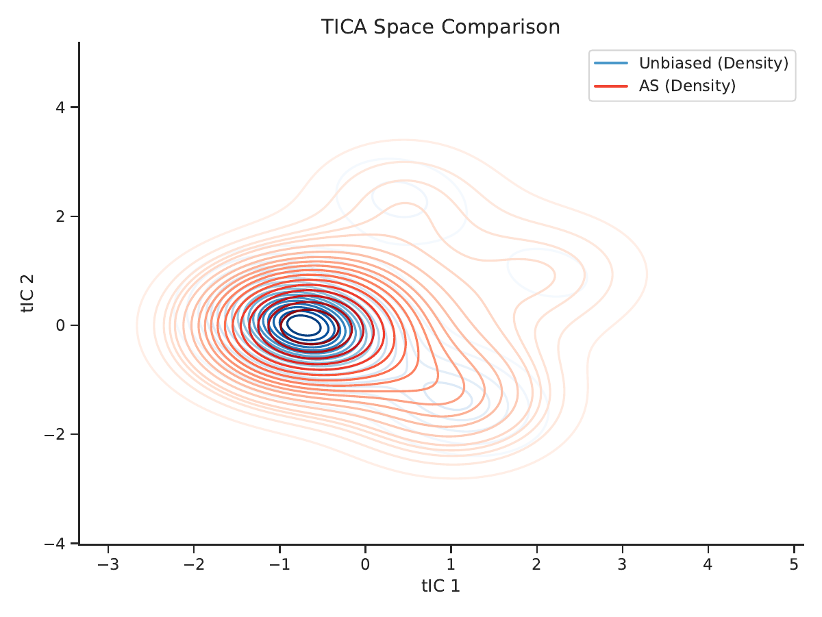 AREA method comparison