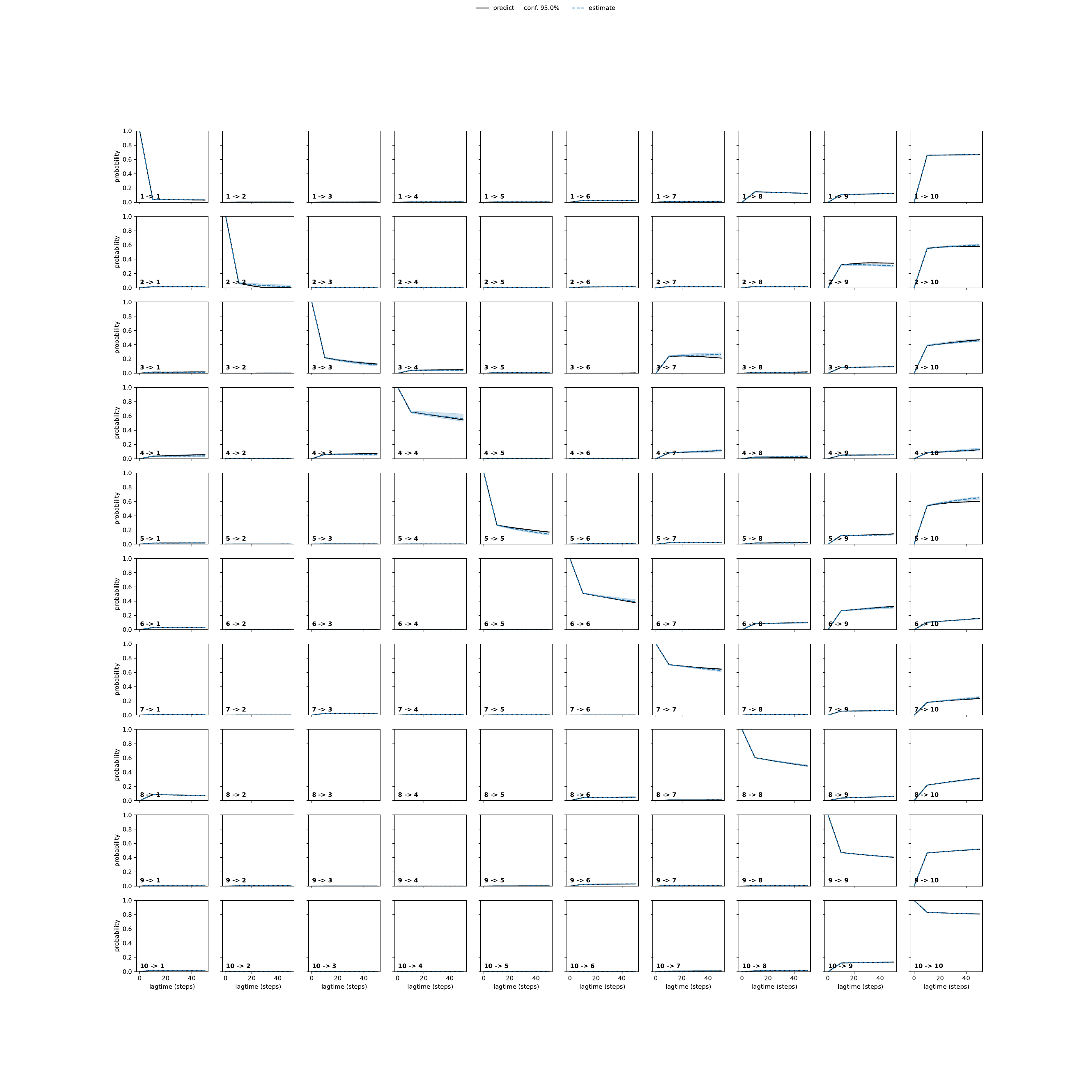 AREA unbiased convergence