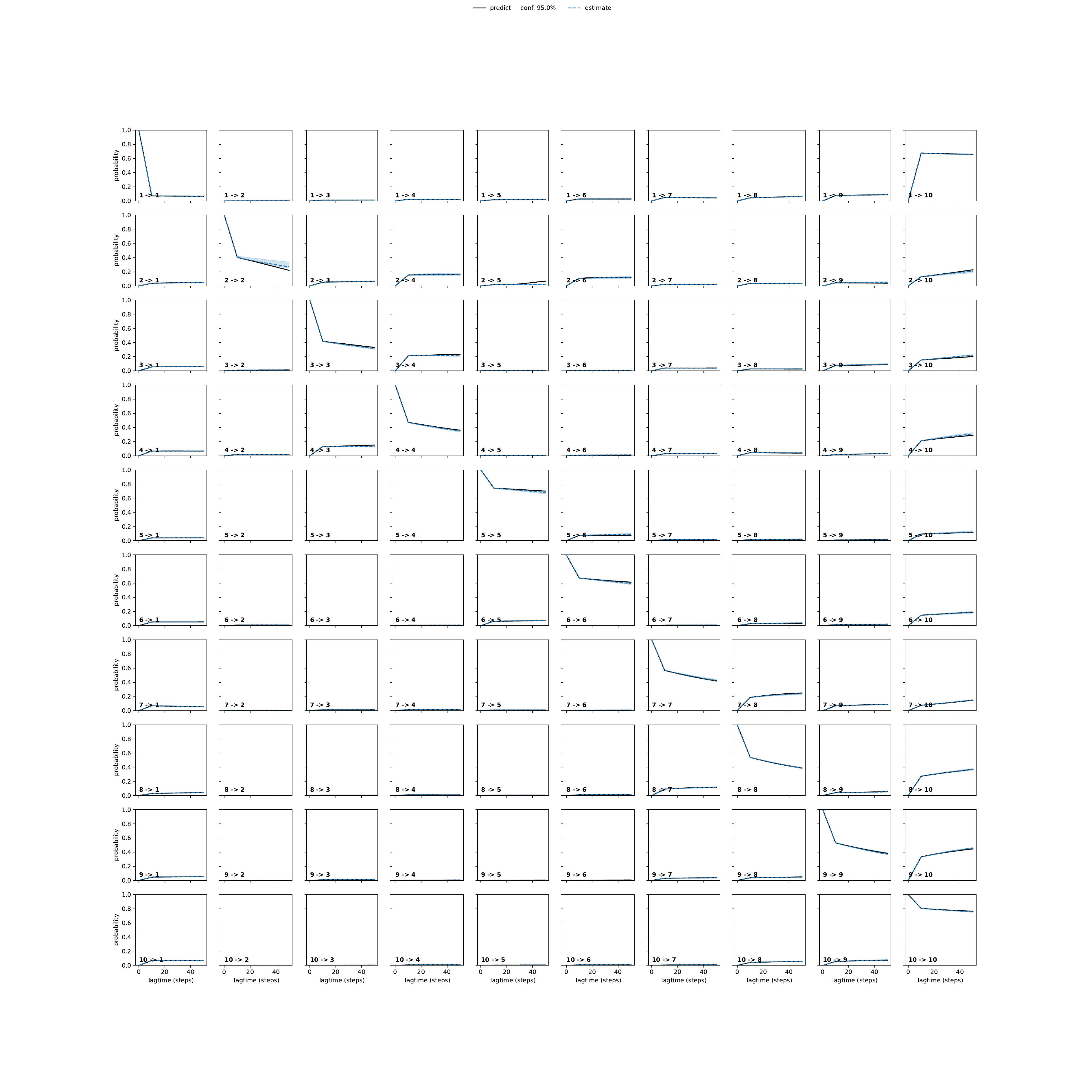ARKA adaptive convergence