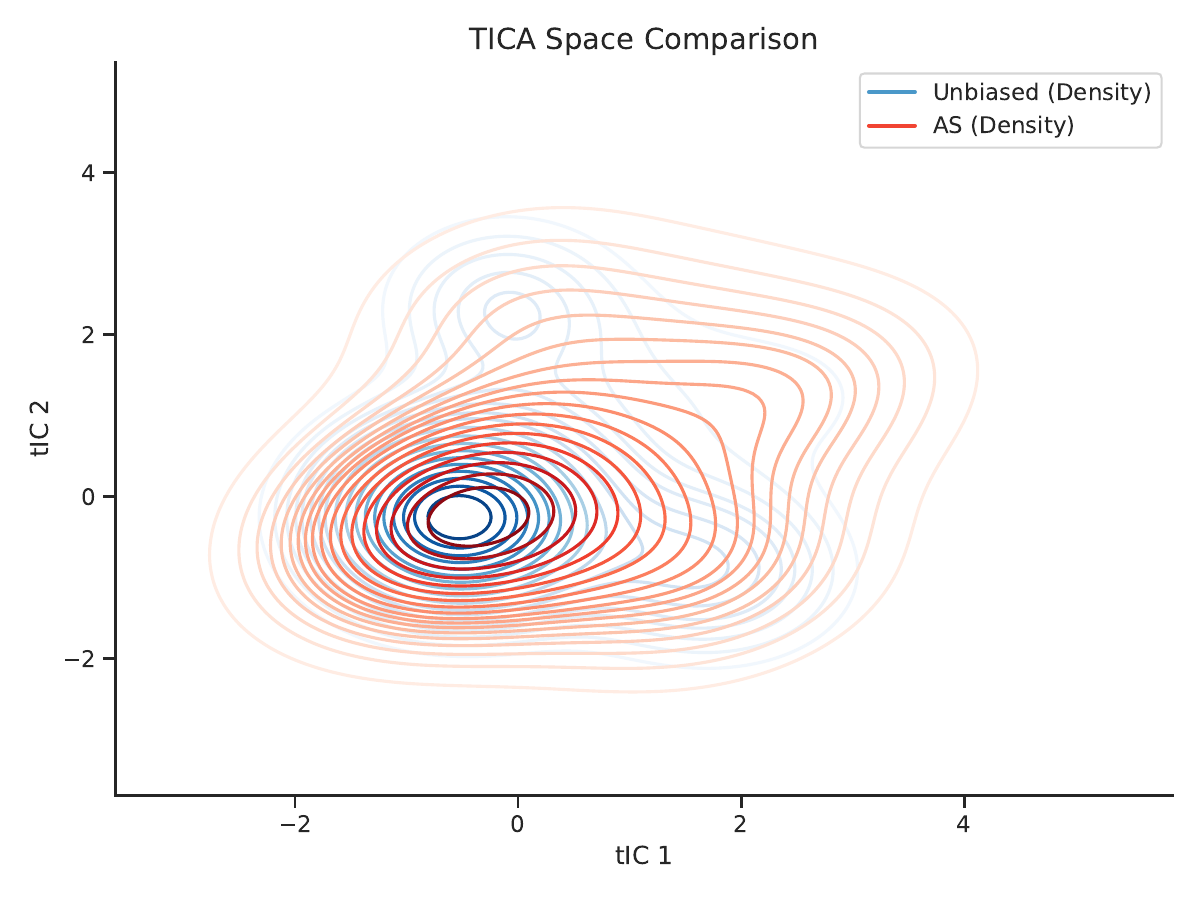 ARRA method comparison
