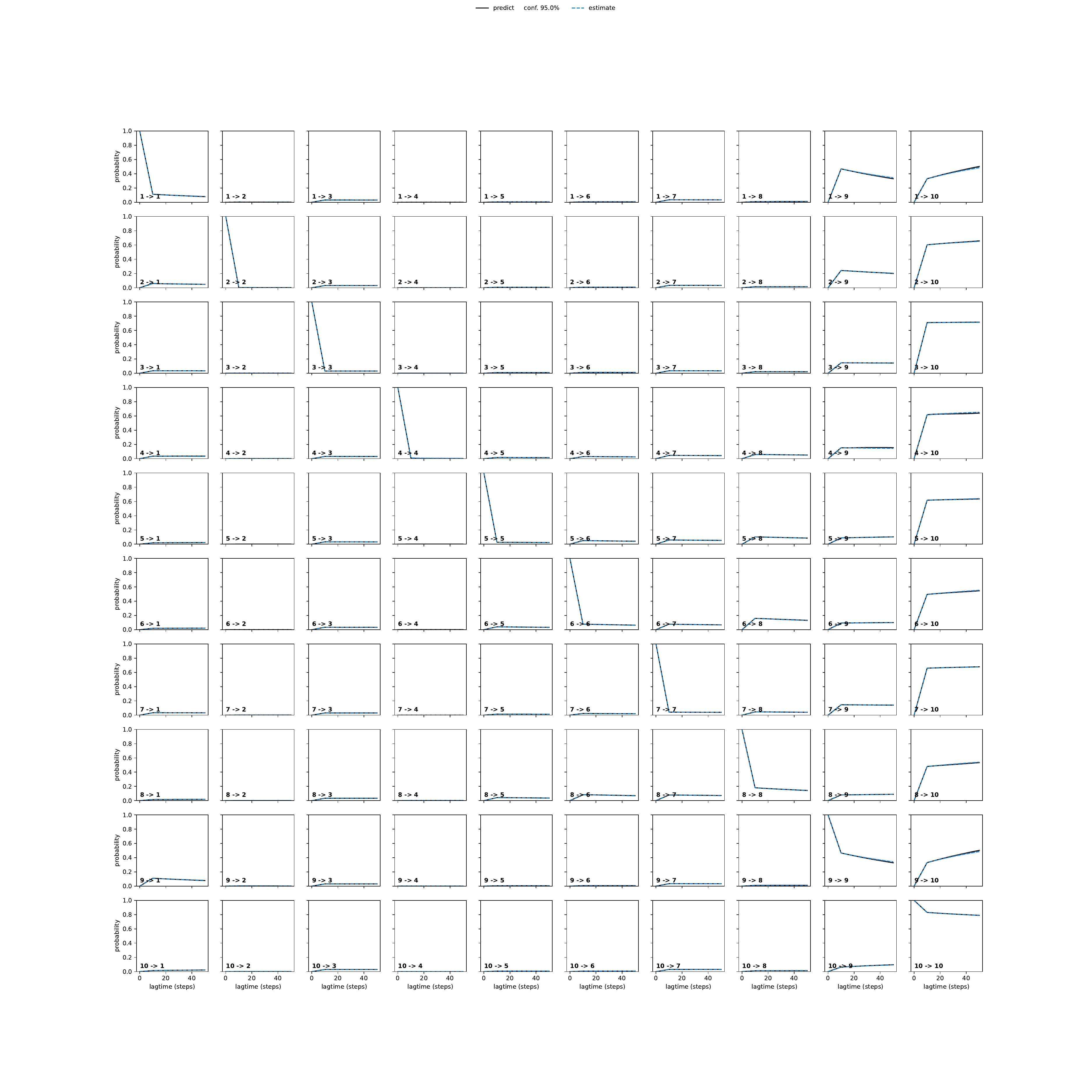 ARA adaptive convergence