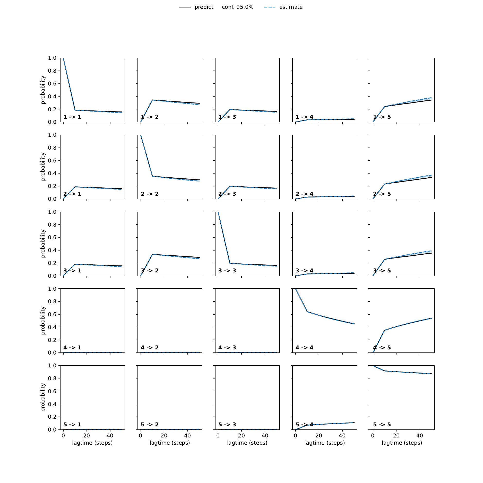 ARA unbiased convergence