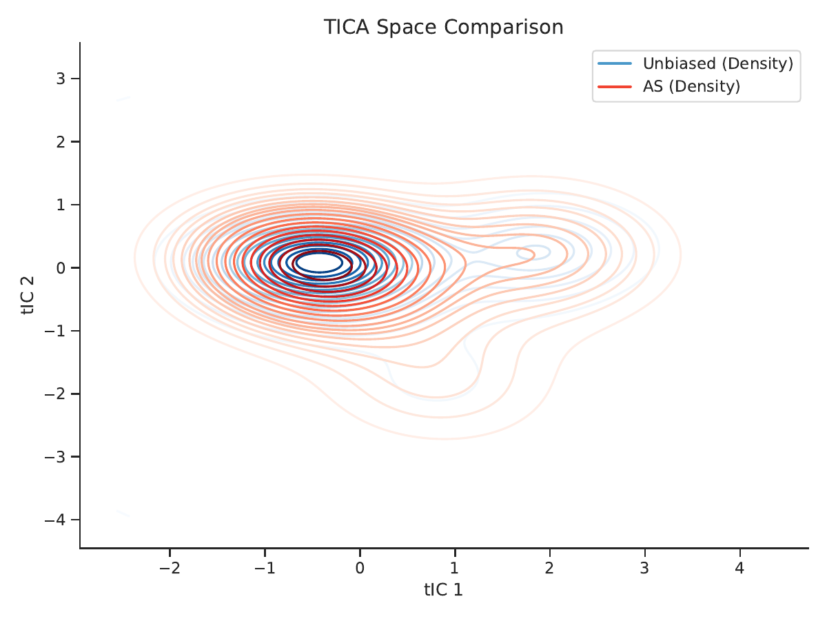 ARA method comparison
