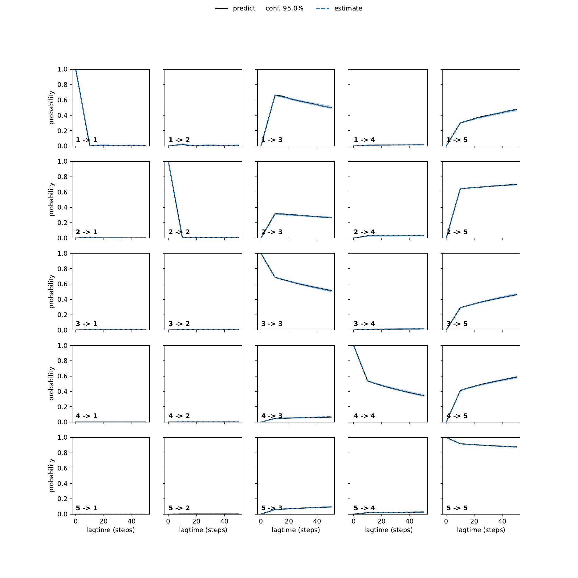 ARA adaptive convergence