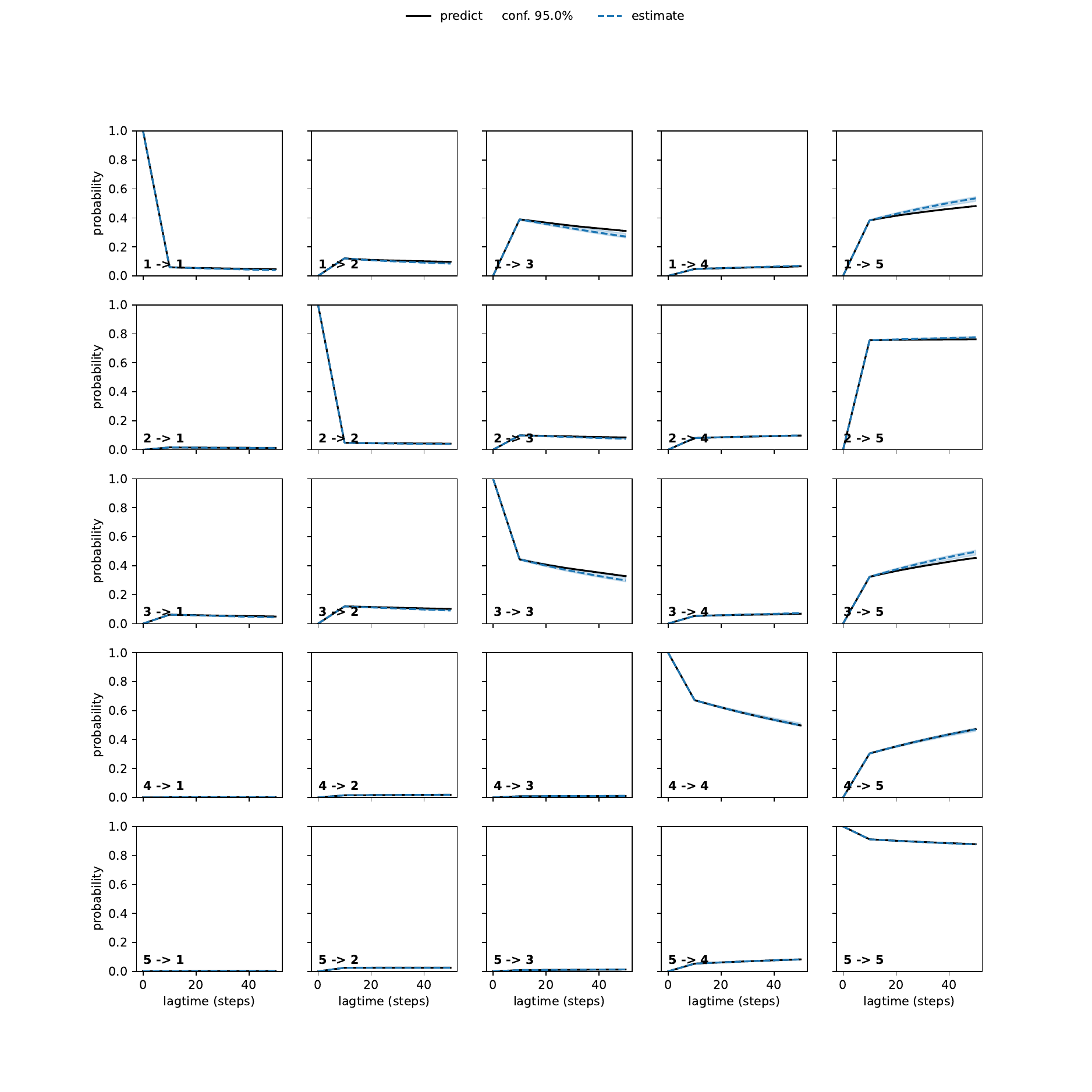 ARA unbiased convergence
