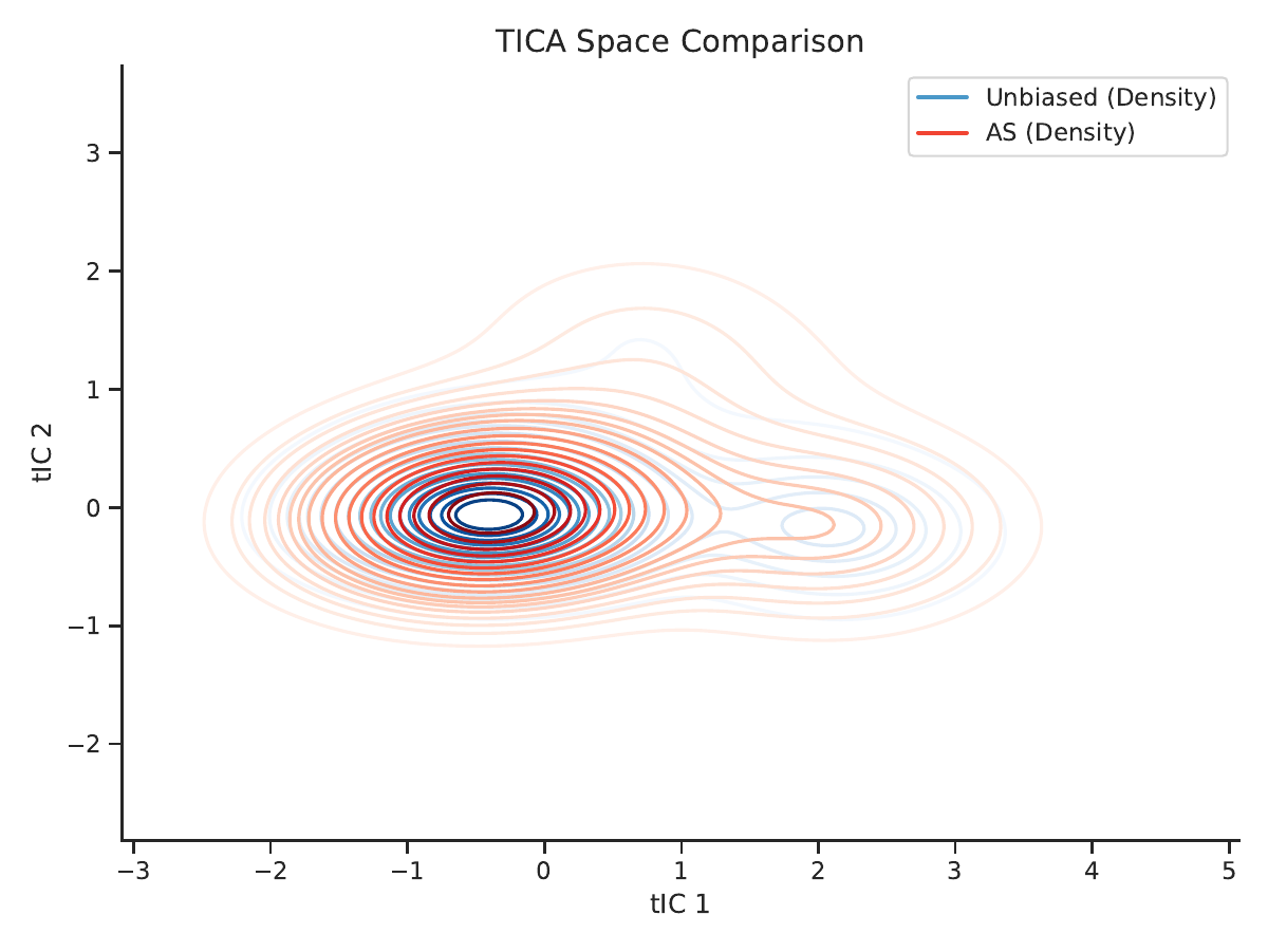 ARA method comparison