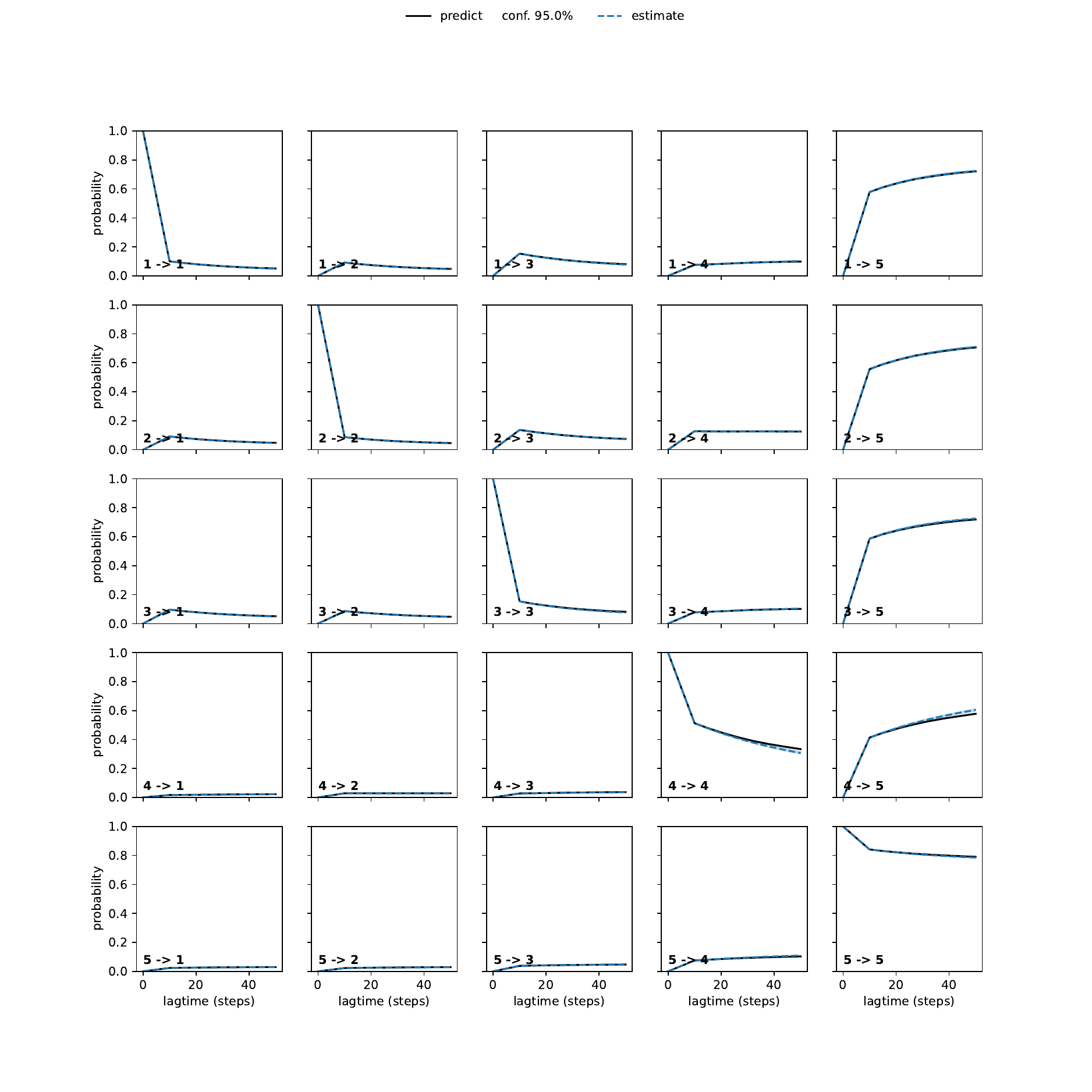ASA adaptive convergence