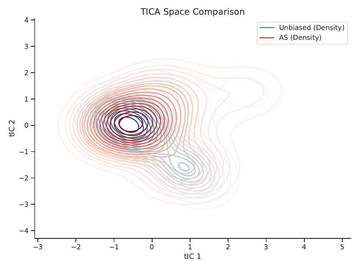 ASAA method comparison