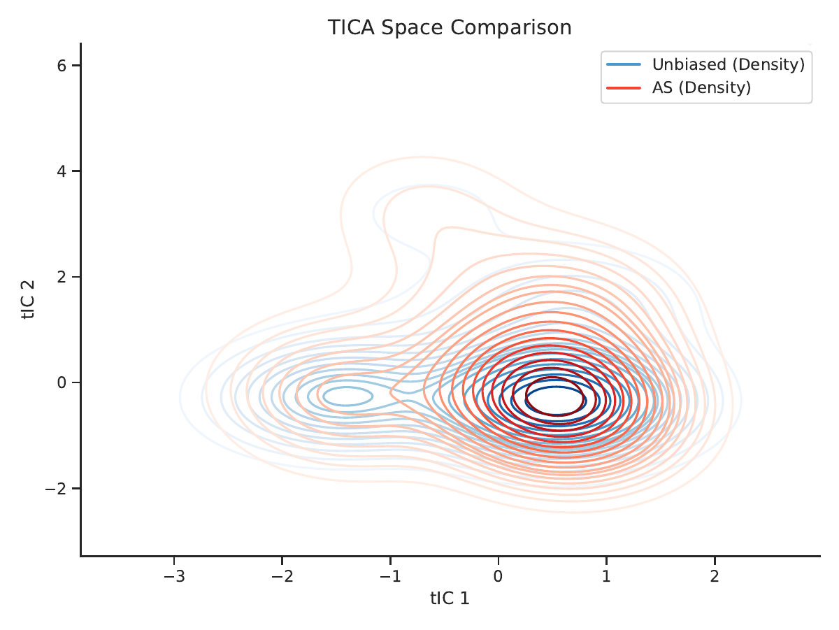 ASAA method comparison