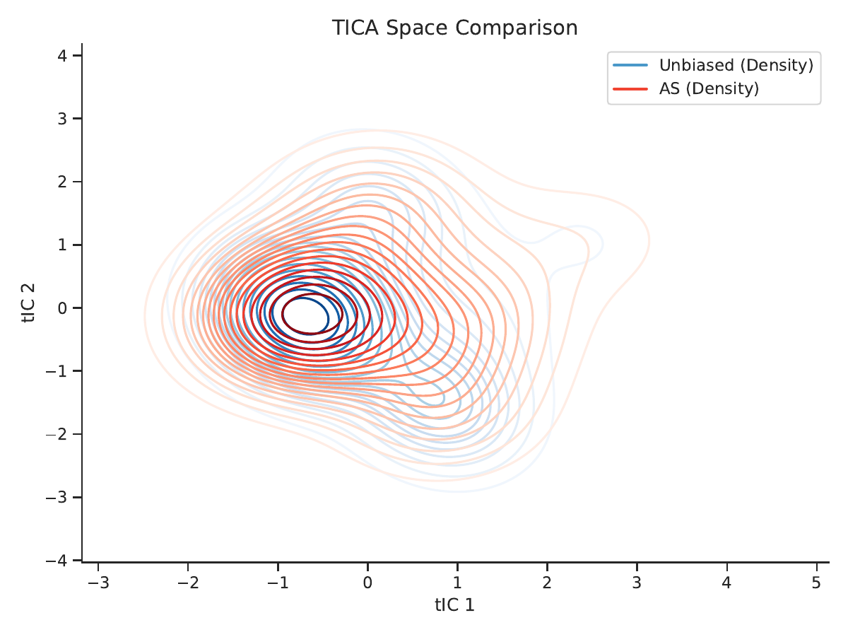 ASCA method comparison