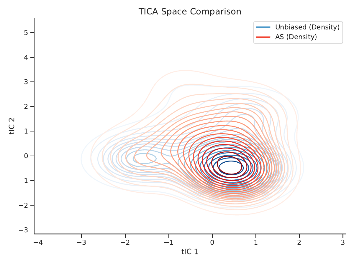 ASCA method comparison