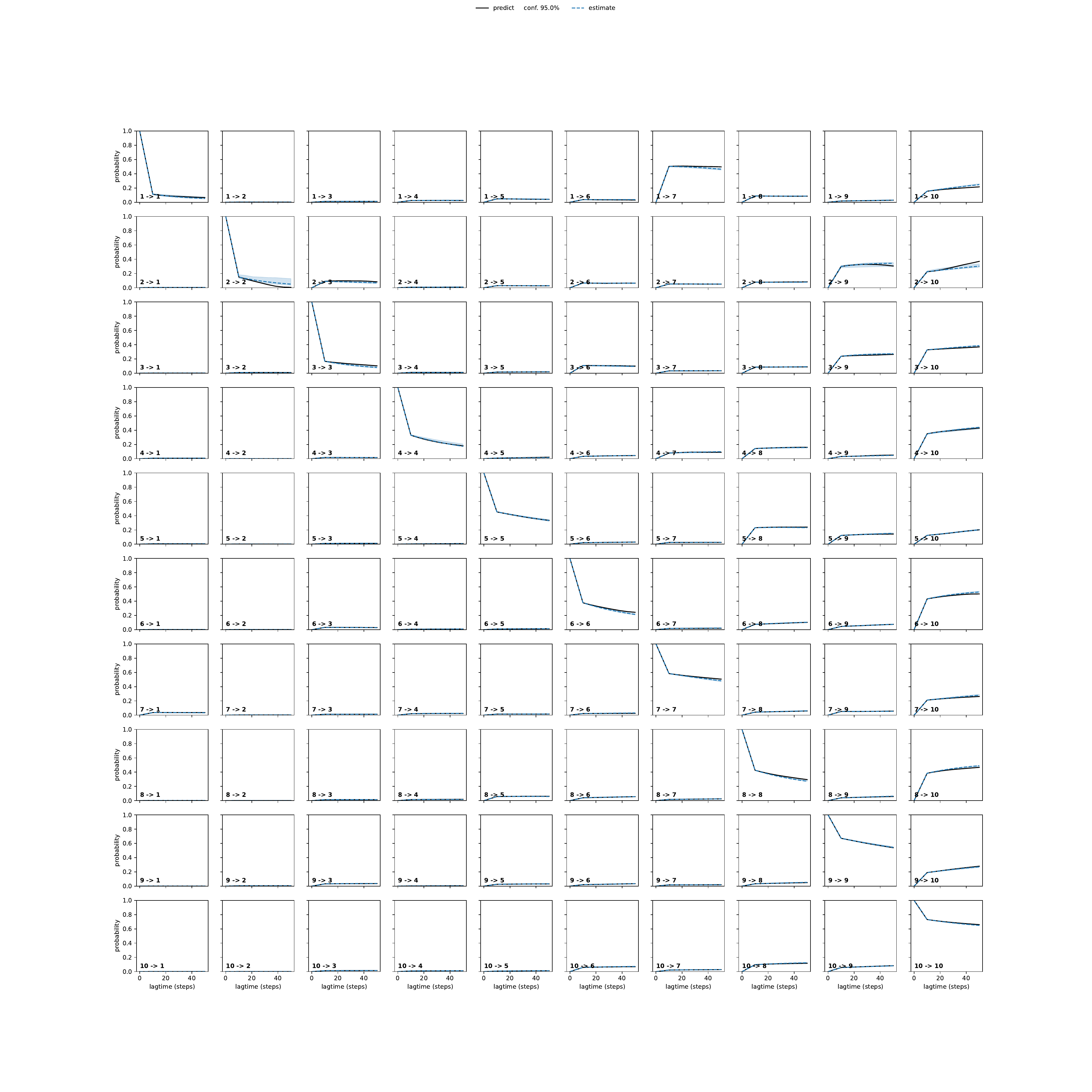 ASFA adaptive convergence