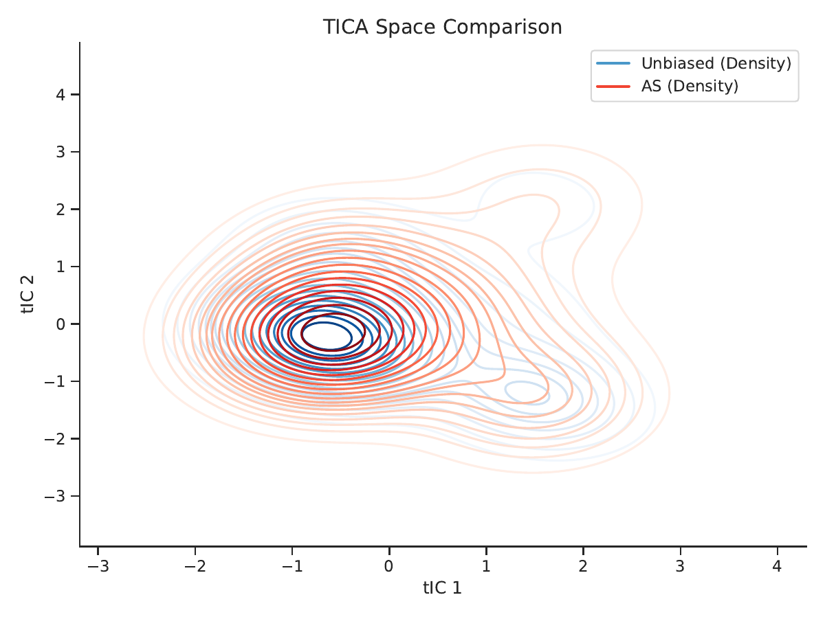 ASFA method comparison